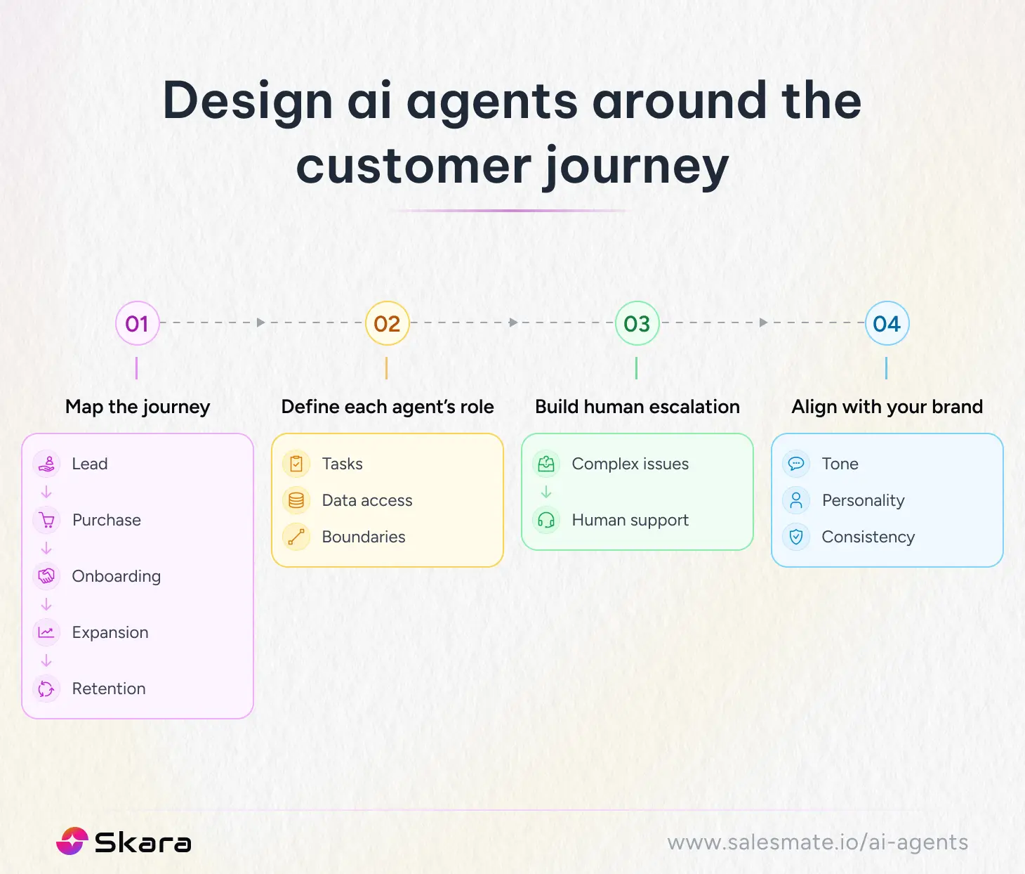 Design ai agents around the customer journey