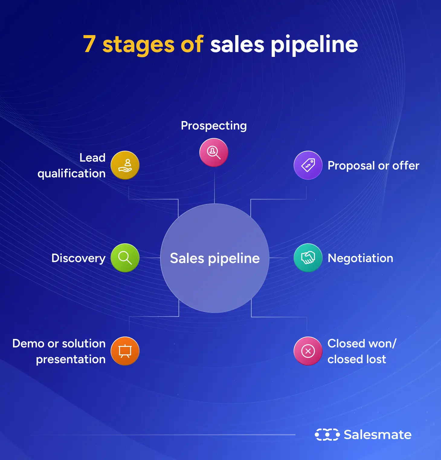 7 stages of sales pipeline