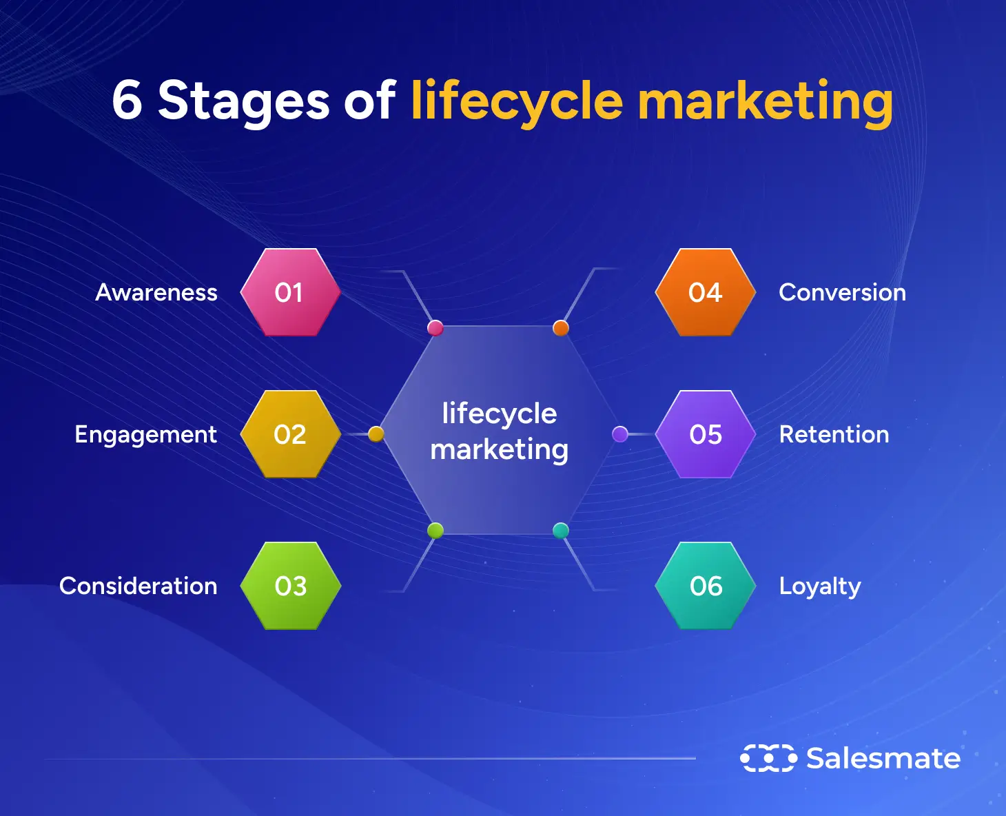 6 Stages of lifecycle marketing