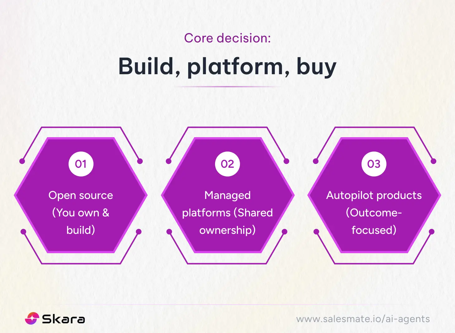 Core decision: Build, platform, buy