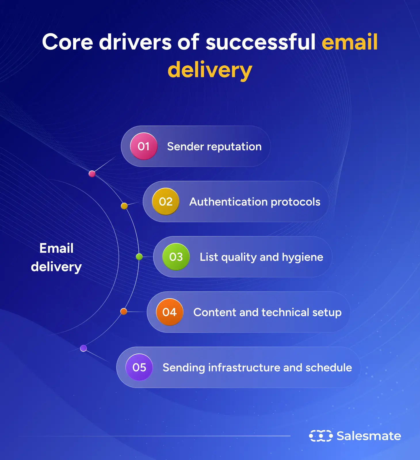 Core drivers of successful email delivery