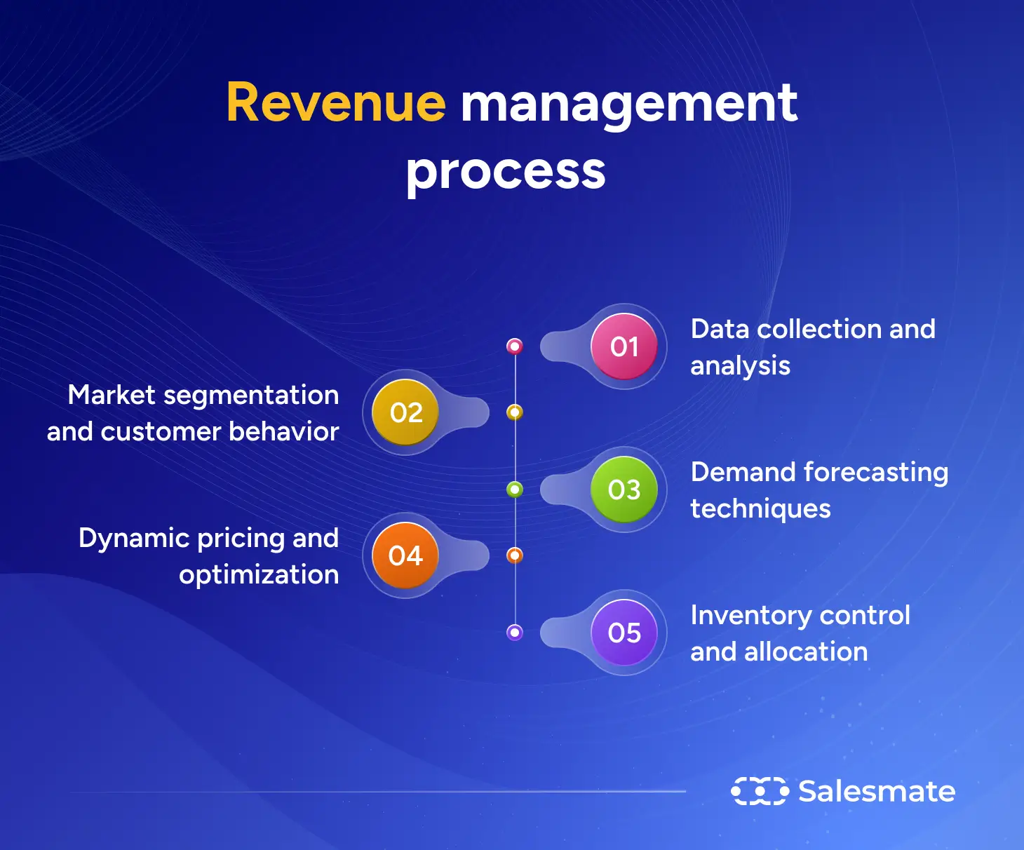 Revenue management process
