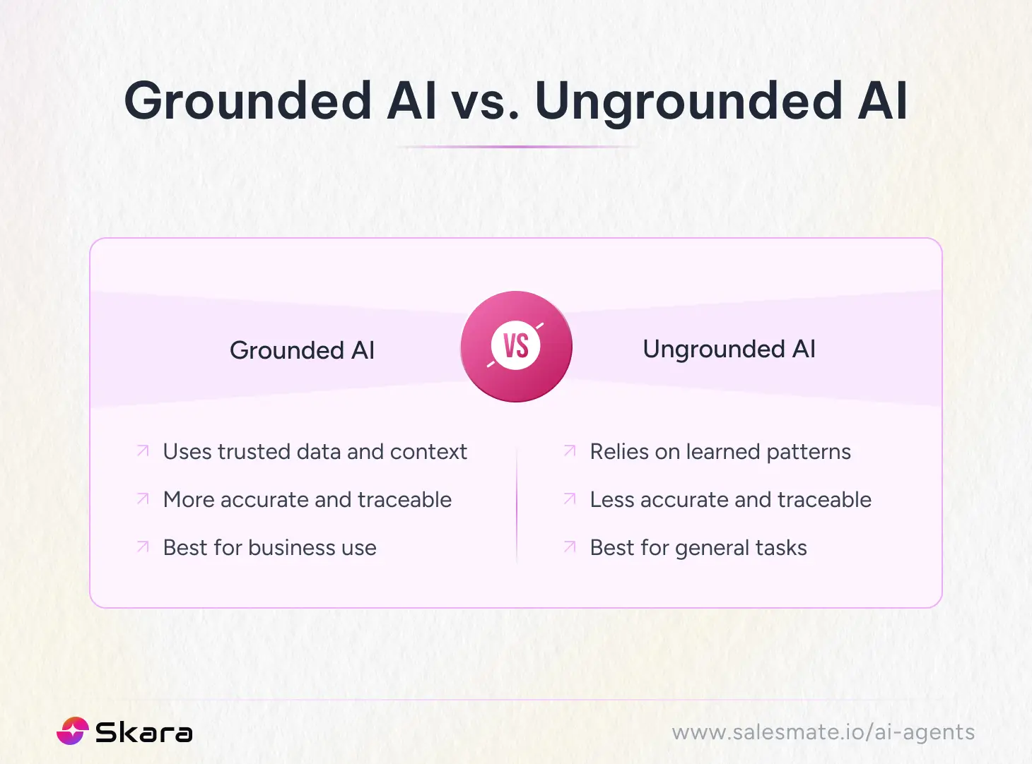 Grounded AI vs Ungrounded AI