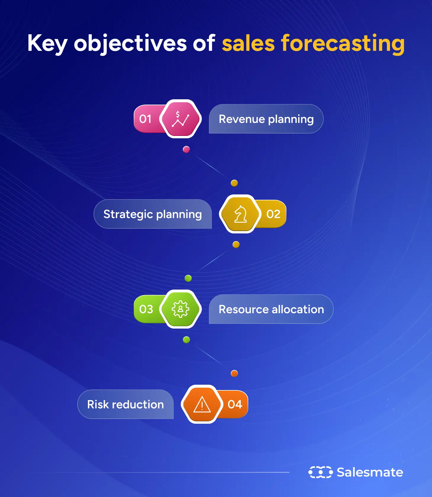 Key objectives of sales forecasting