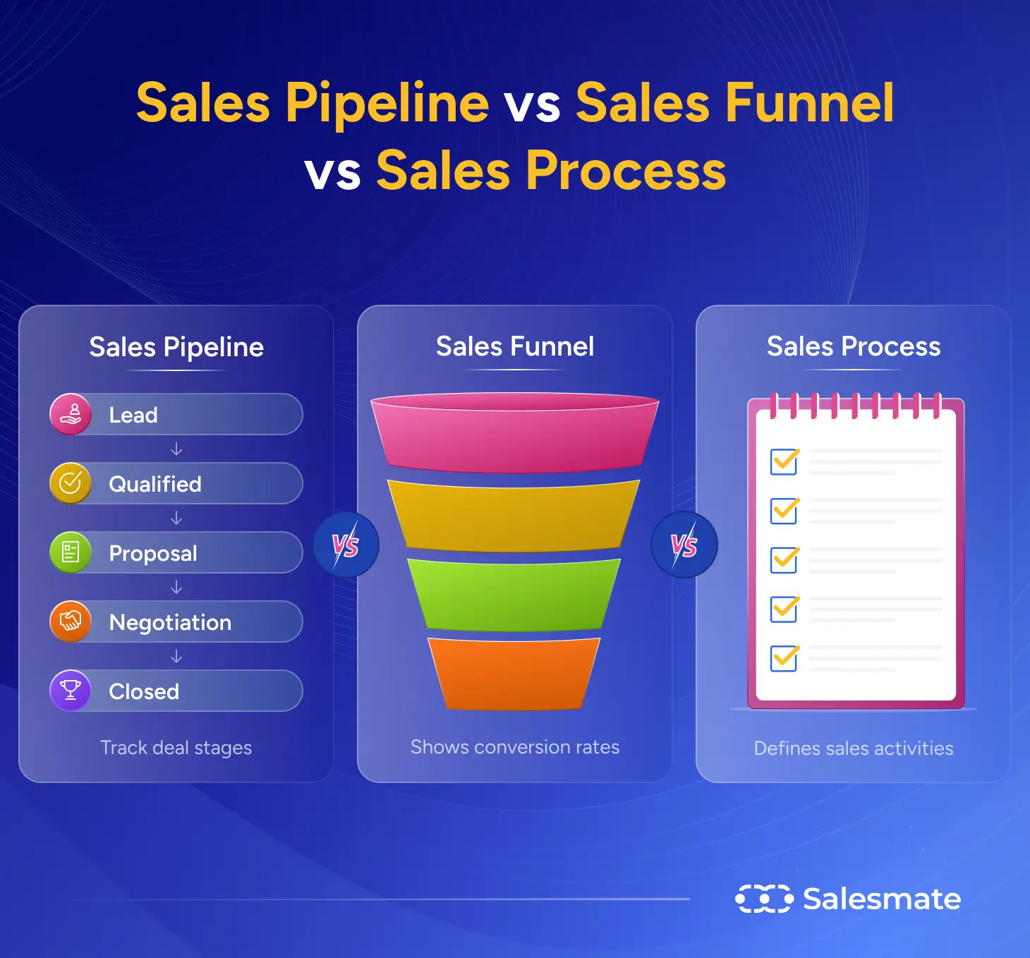 Sales Pipeline vs Sales Funnel vs Sales Process