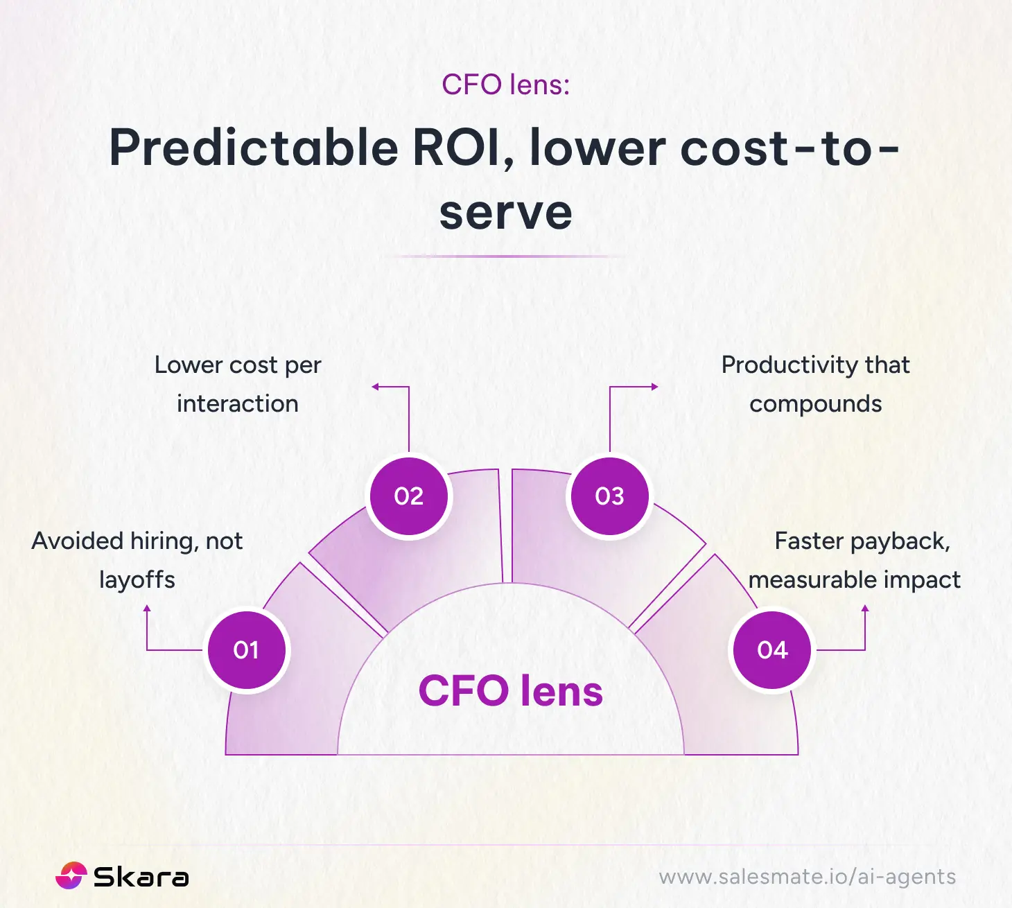 CFO lens: predictable ROI, lower cost-to-serve
