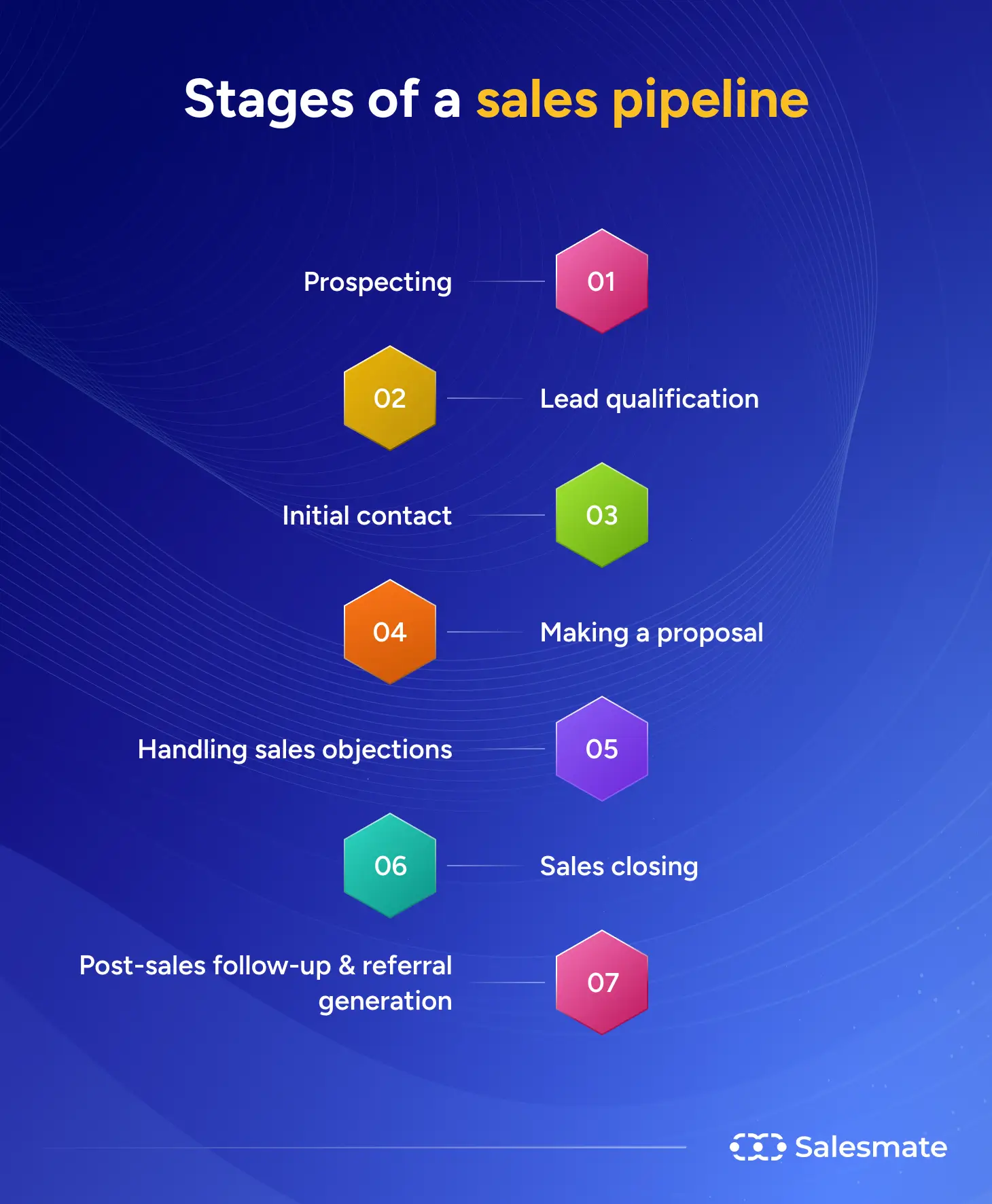 Stages of a sales pipeline