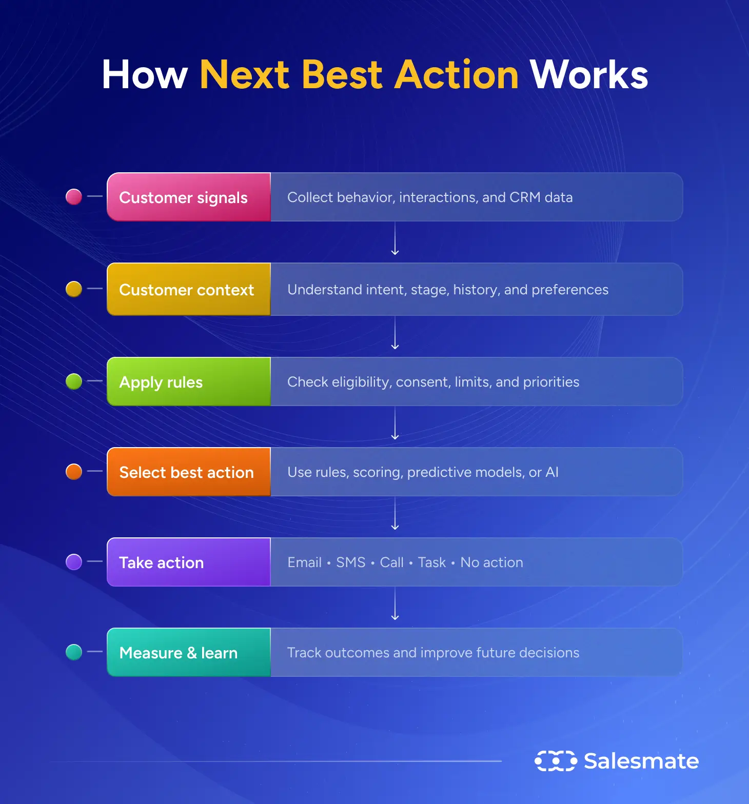 How Next Best Action Works