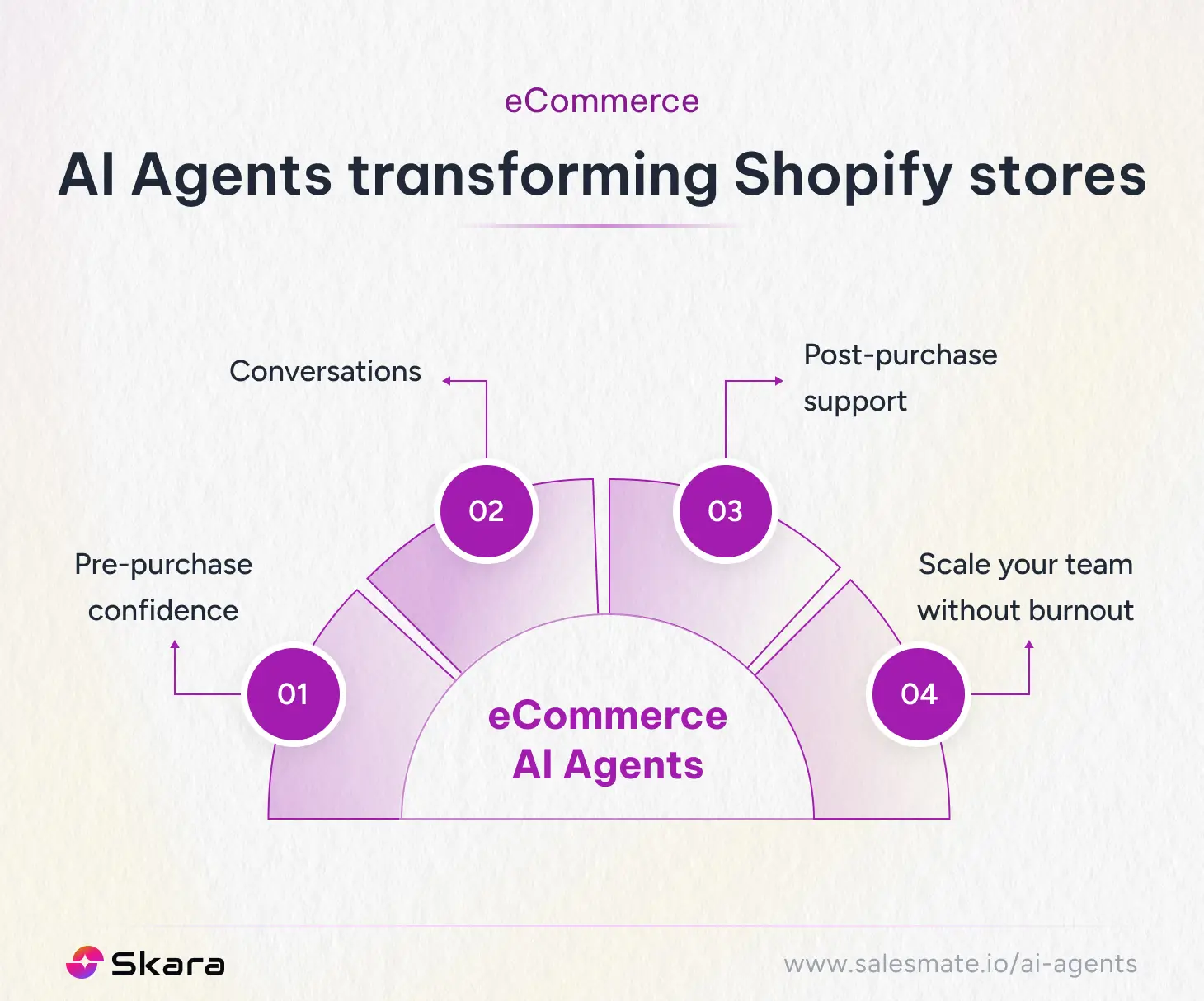 Ecommerce AI Agents transforming Shopify stores