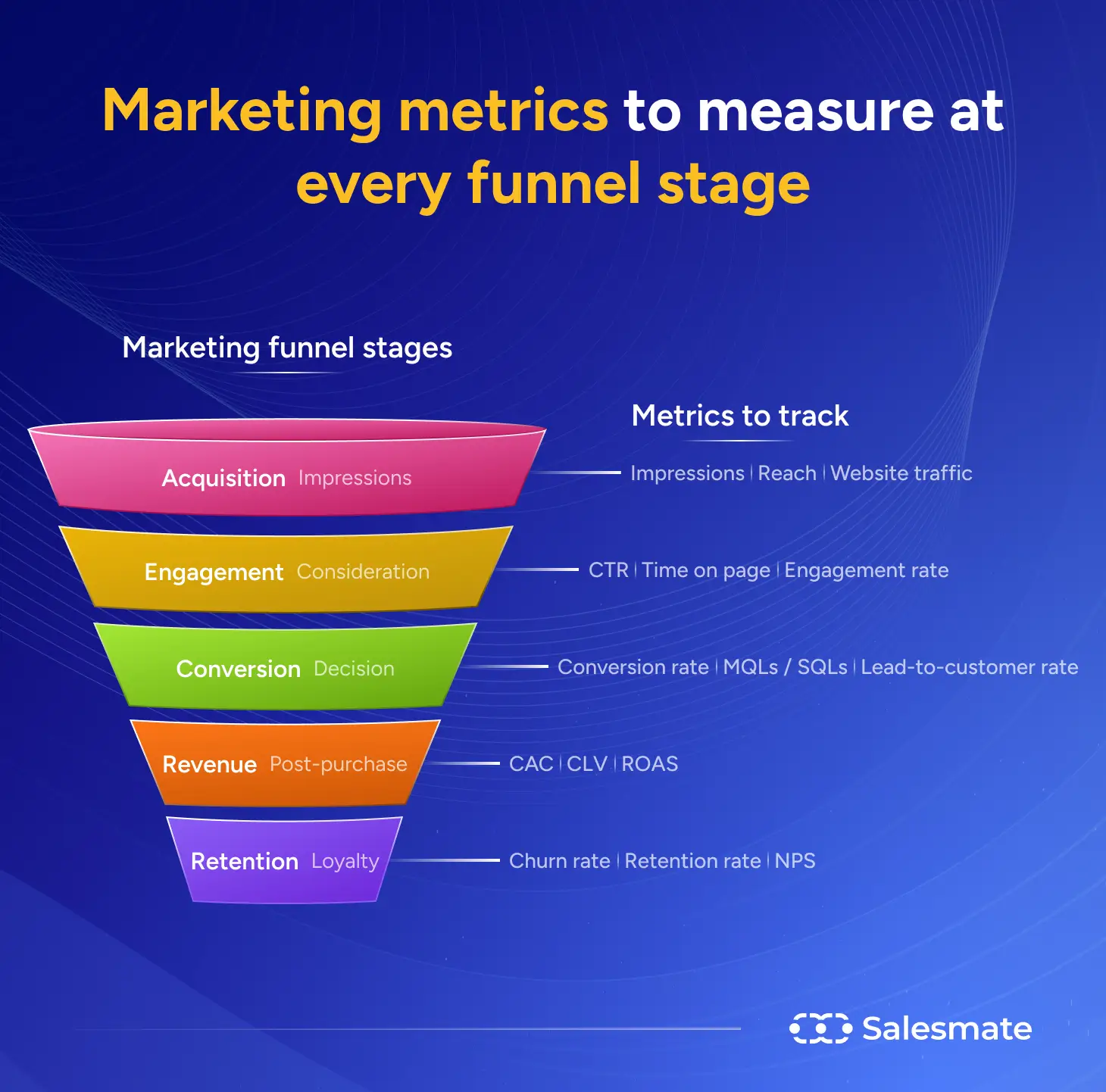 Marketing metrics to measure at every funnel stage