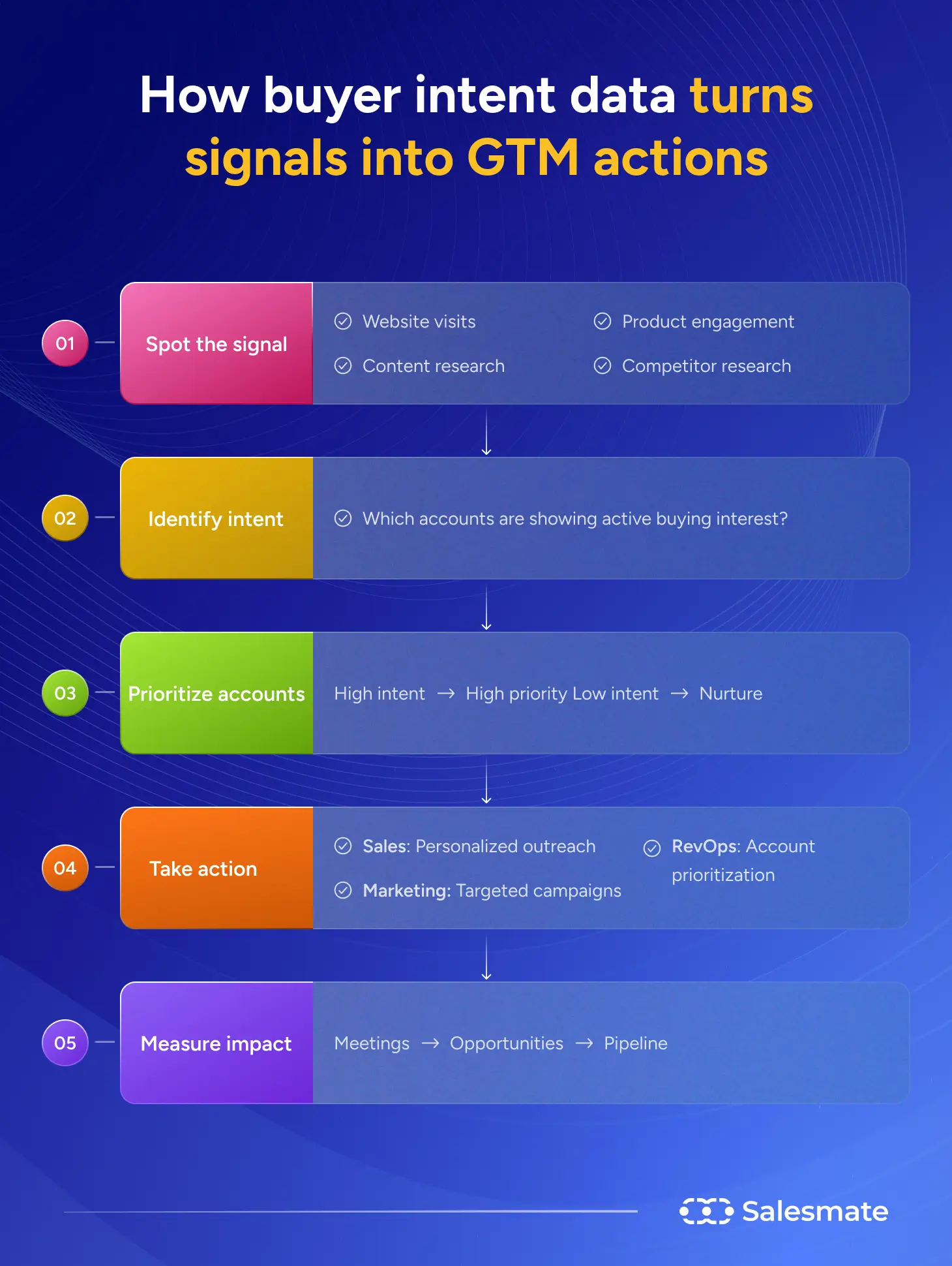 How buyer intent data turns signals into GTM actions