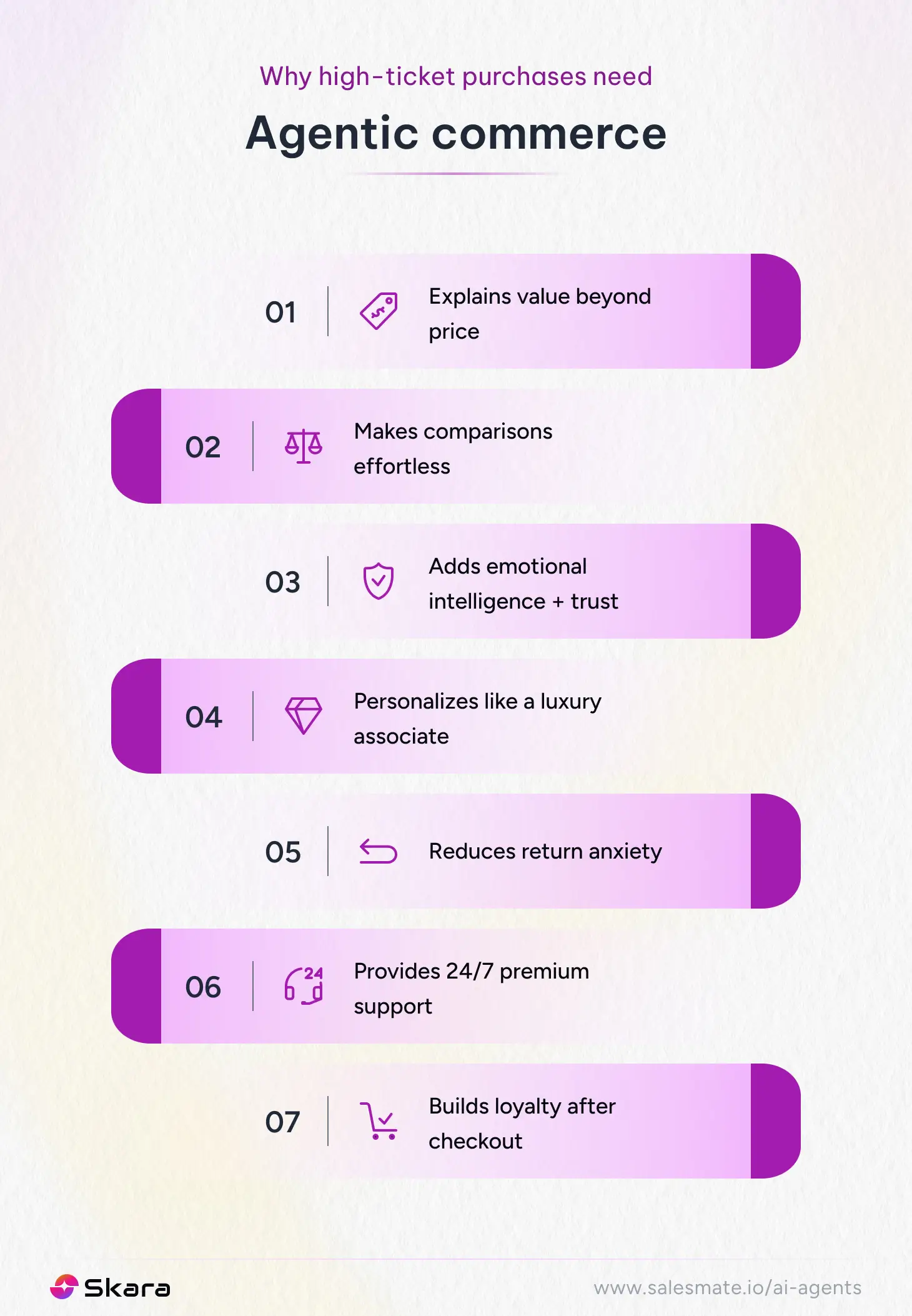 Why high ticket purchases need Agentic commerce