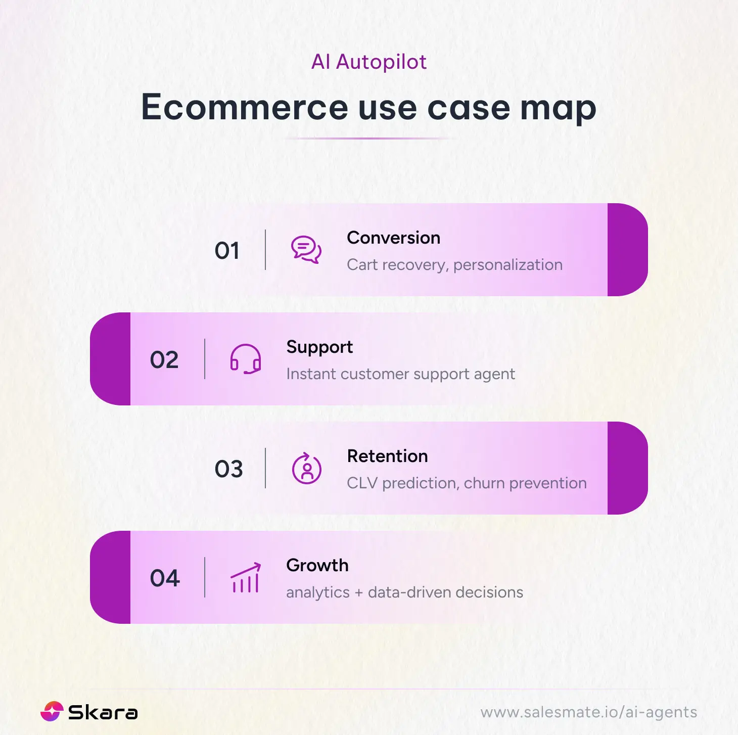 AI Autopilot Ecommerce use case map