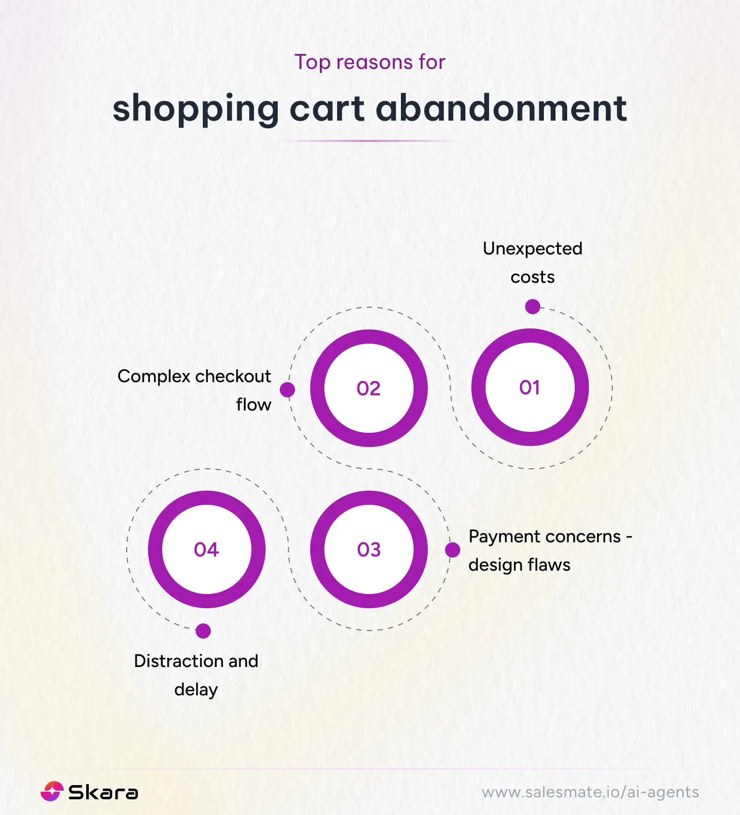 Top reasons for shopping cart abandonment