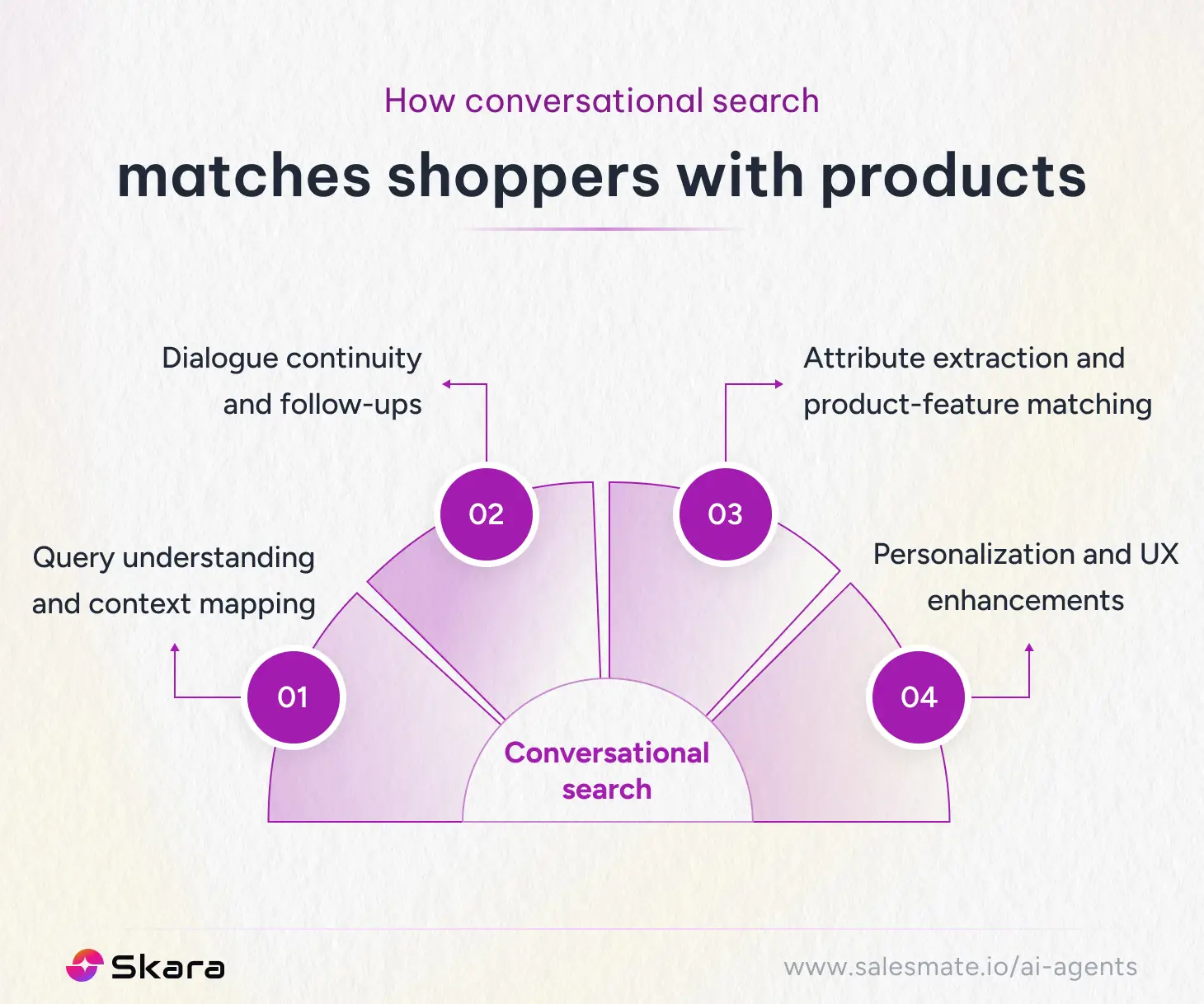 How conversational search matches shoppers with products