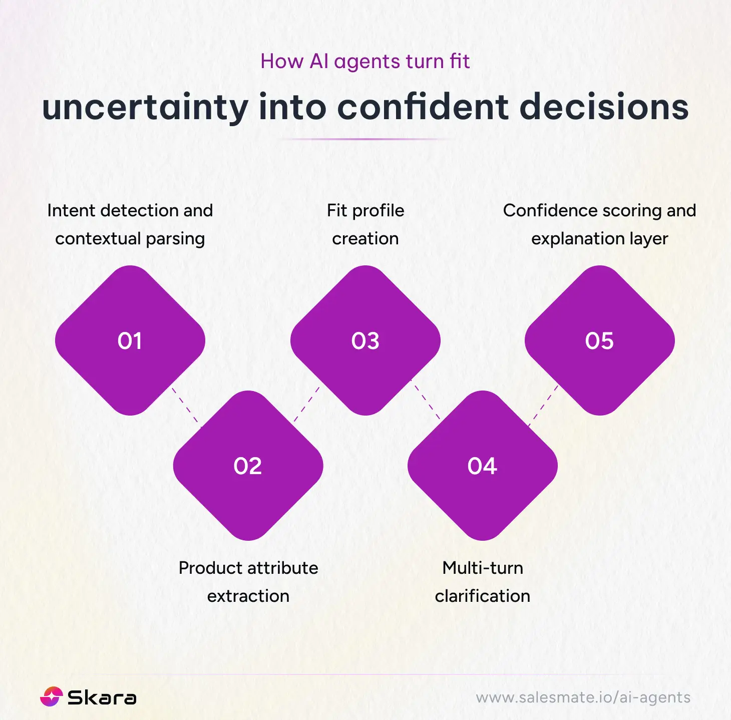 How AI agents turn fit uncertainty into confident decisions