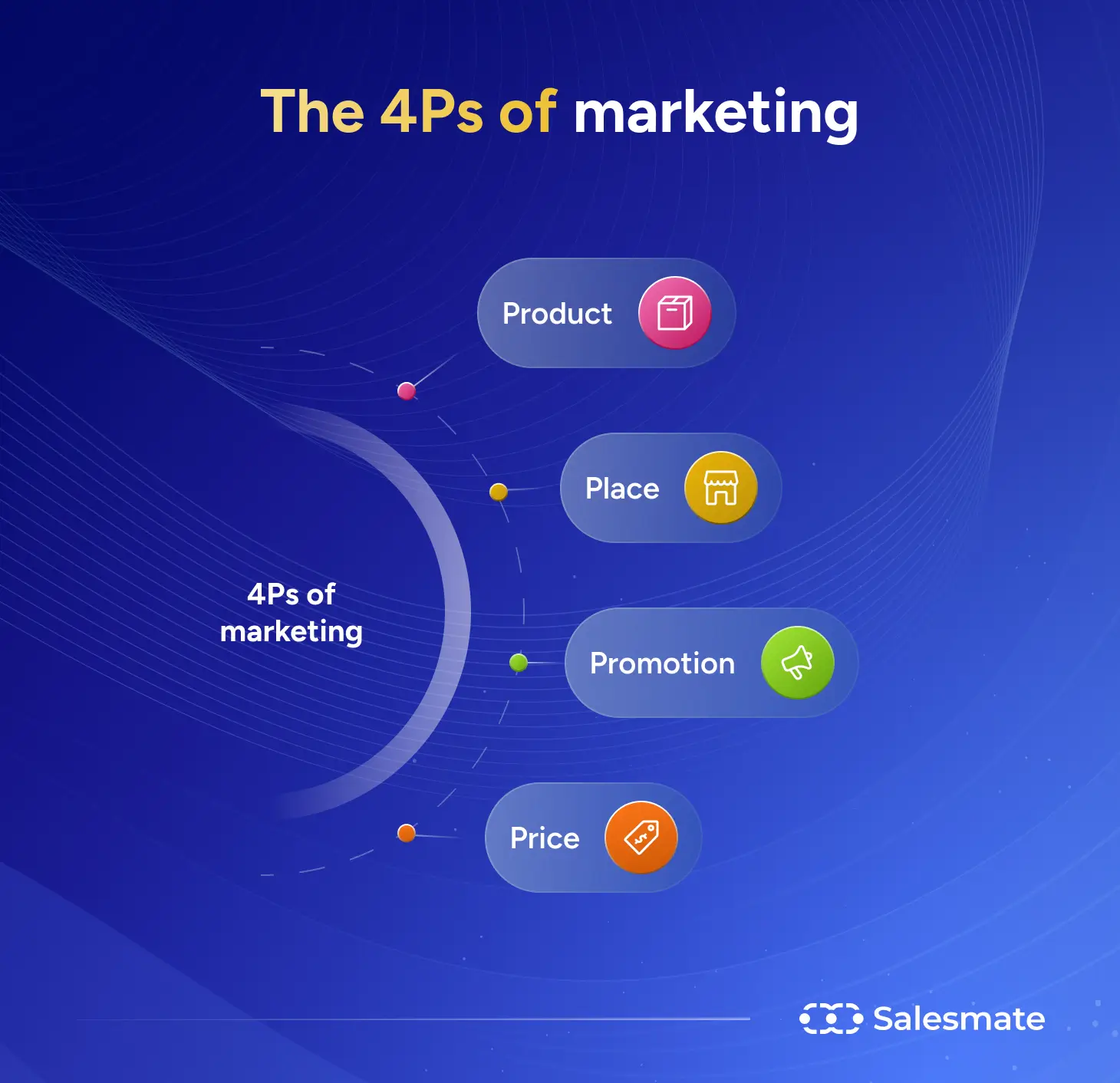 The 4Ps of marketing
