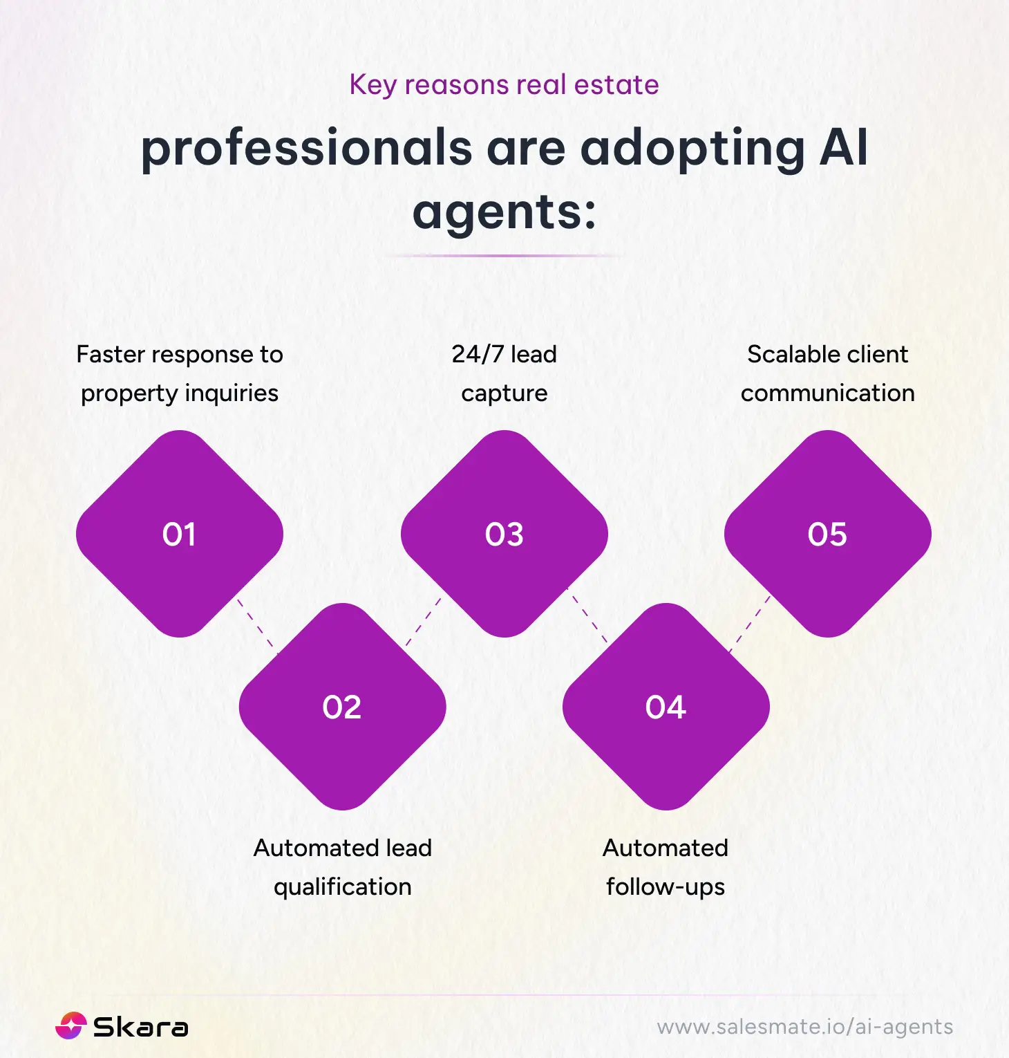 Reasons real estate professionals are adopting AI agents