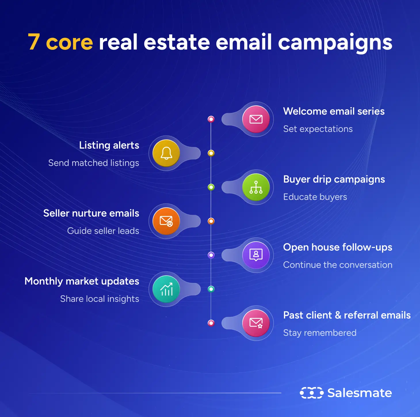7 core real estate email campaigns