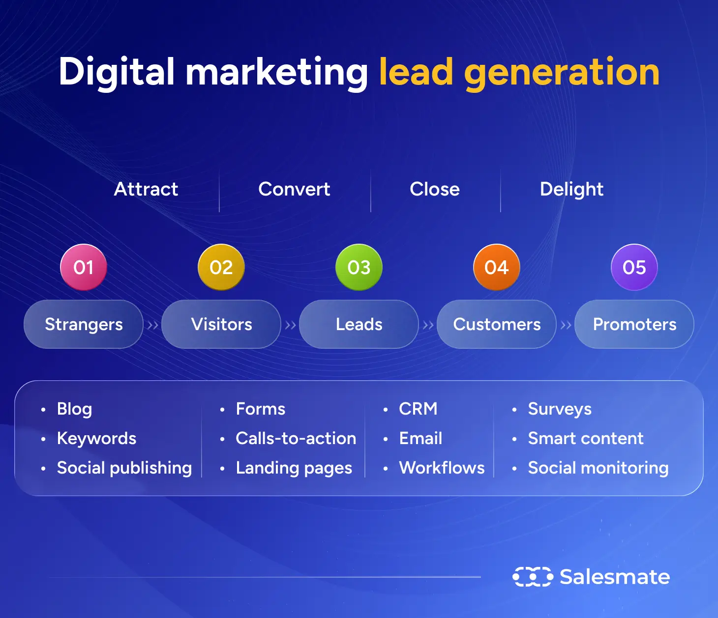 Digital marketing lead generation