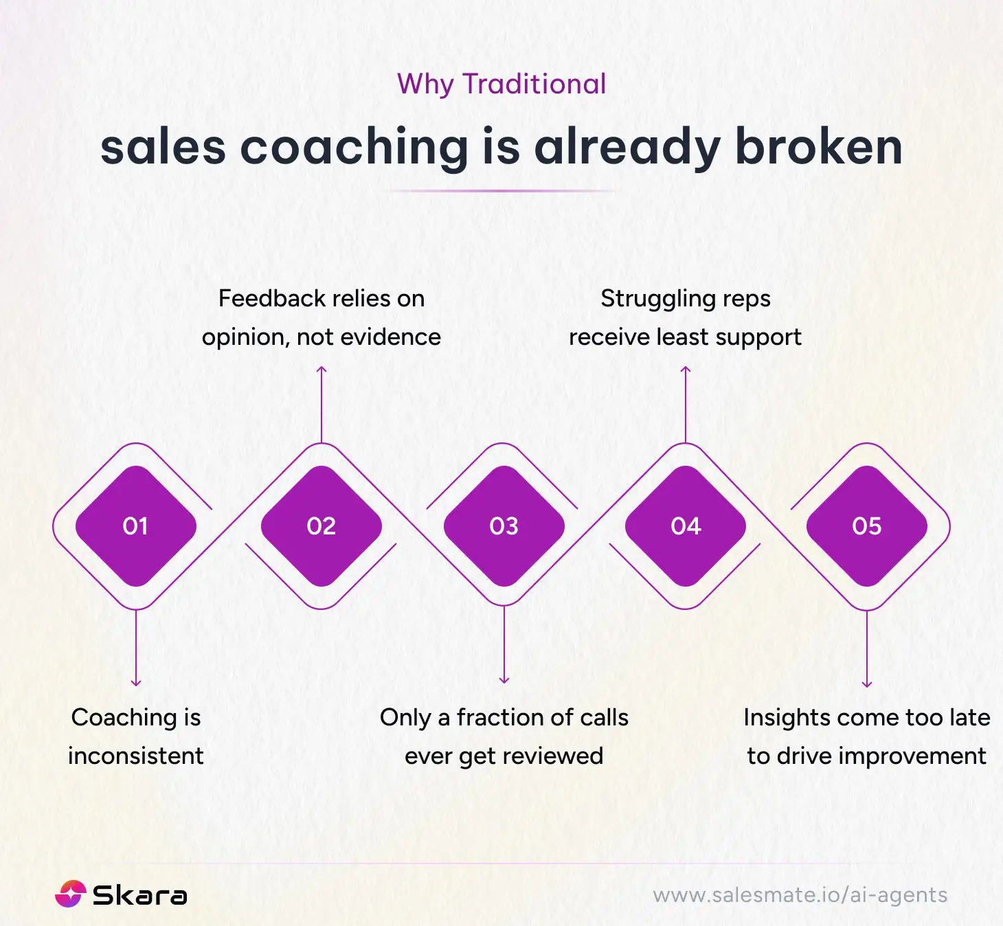 Traditional sales coaching