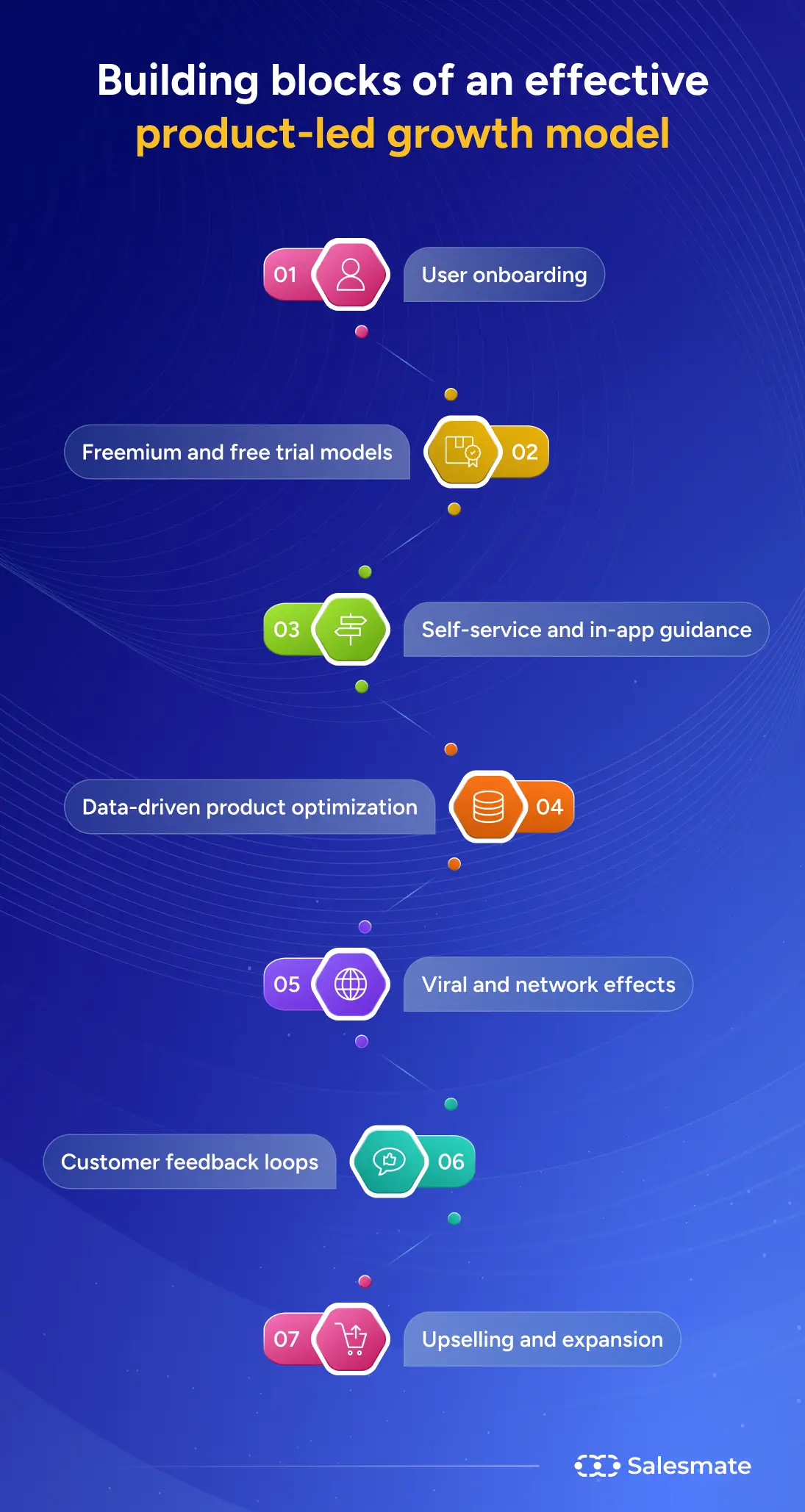 Building blocks of an effective product-led growth model