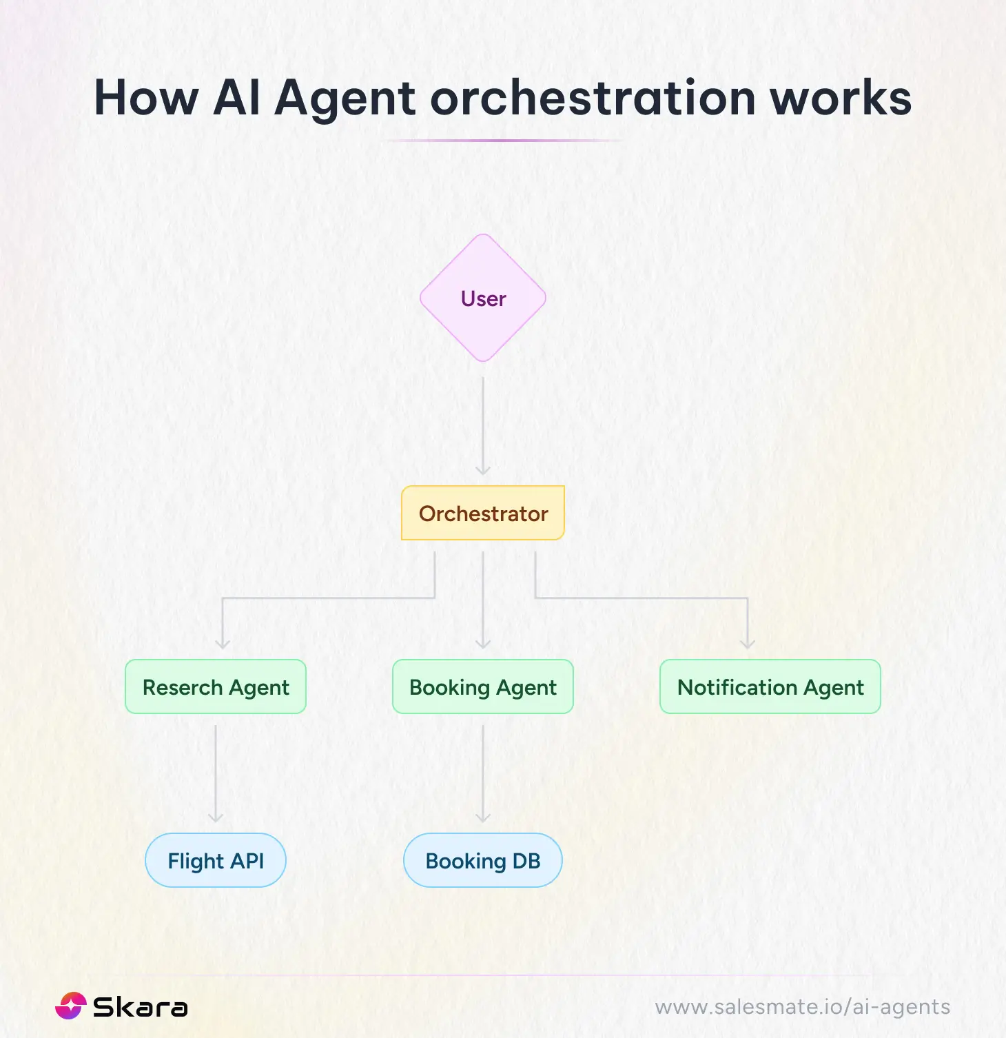 How AI agent orchestration works?