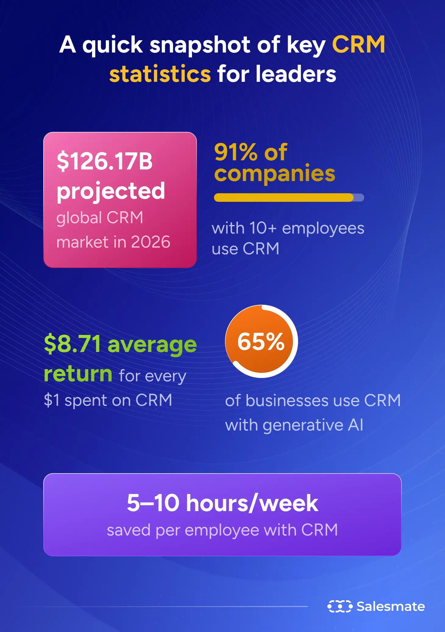 A quick snapshot of key CRM statistics for leaders