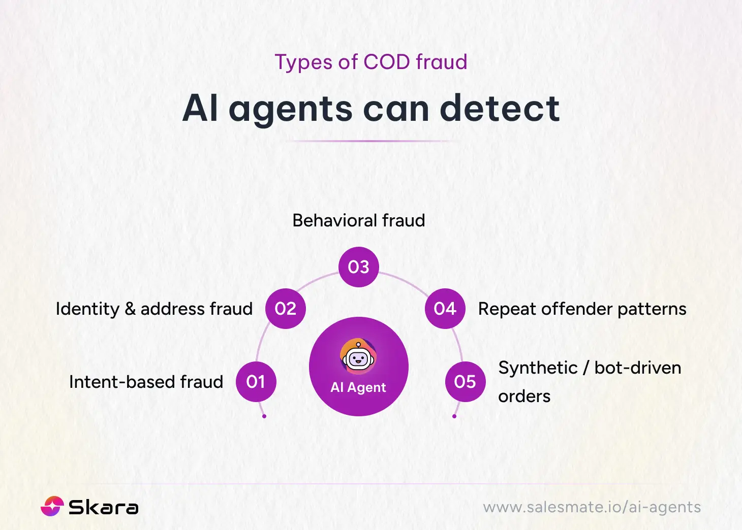 Types of COD fraud AI agents can detect