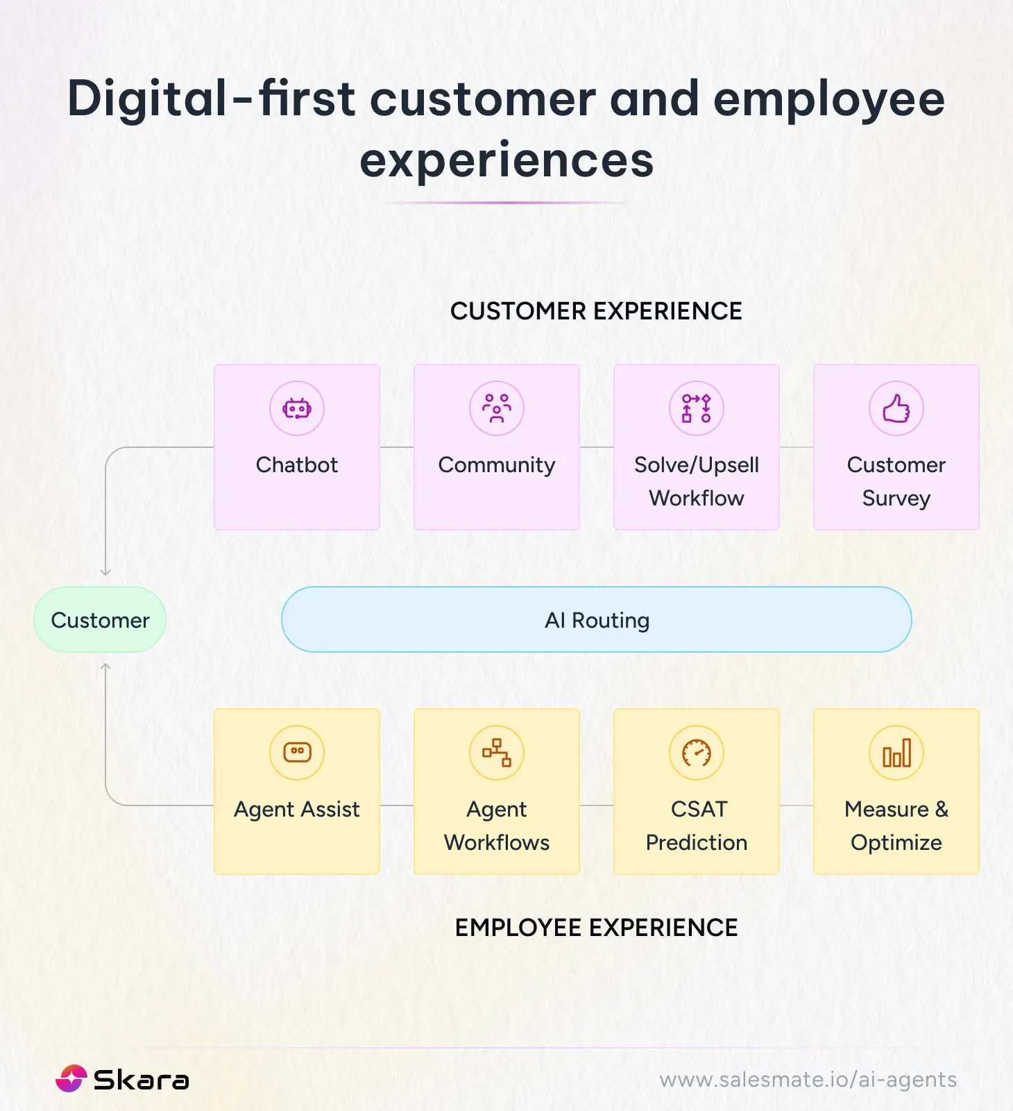 Digital-first customer and employee experiences