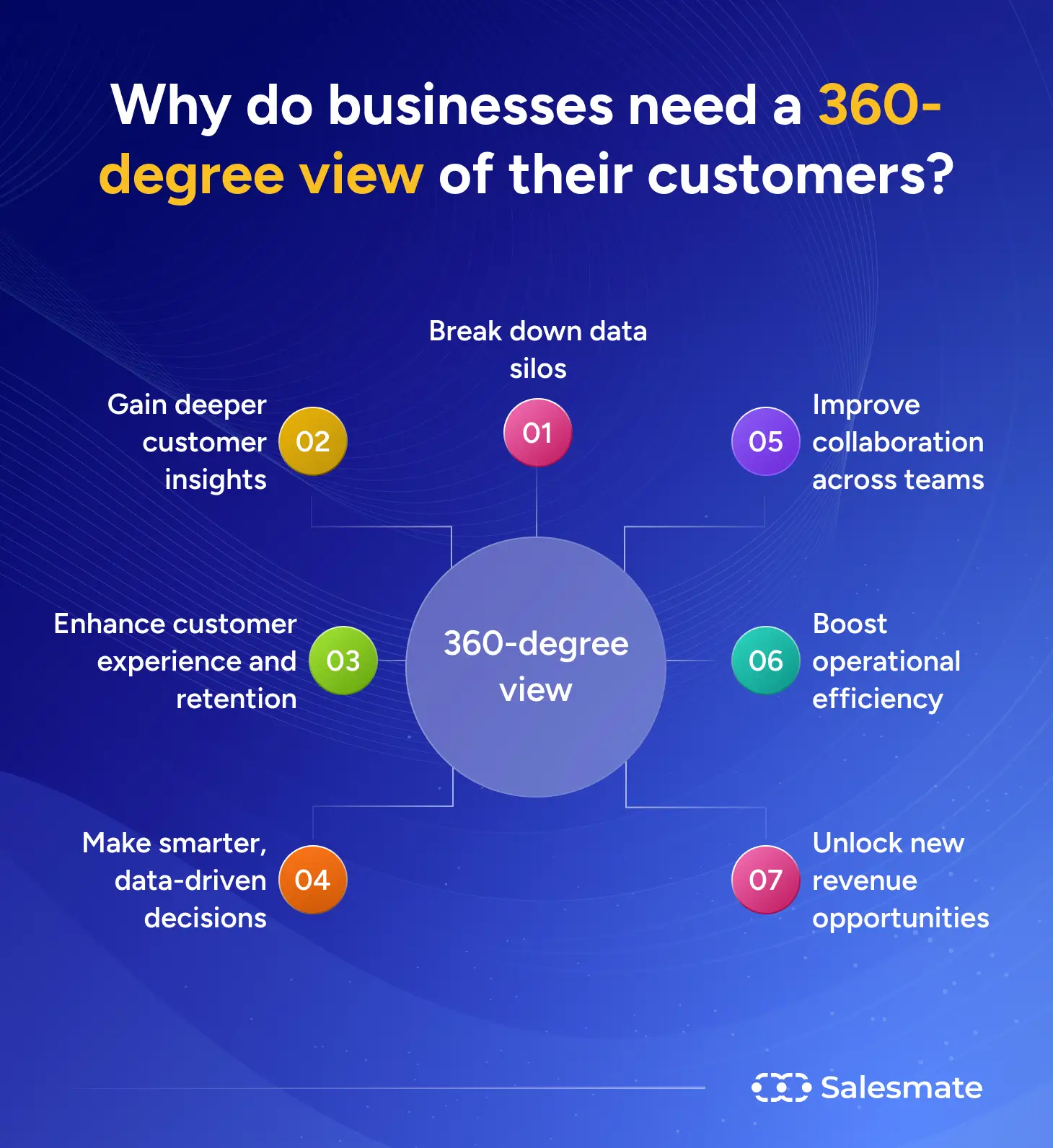 Why do businesses need a 360-degree view of their customers?
