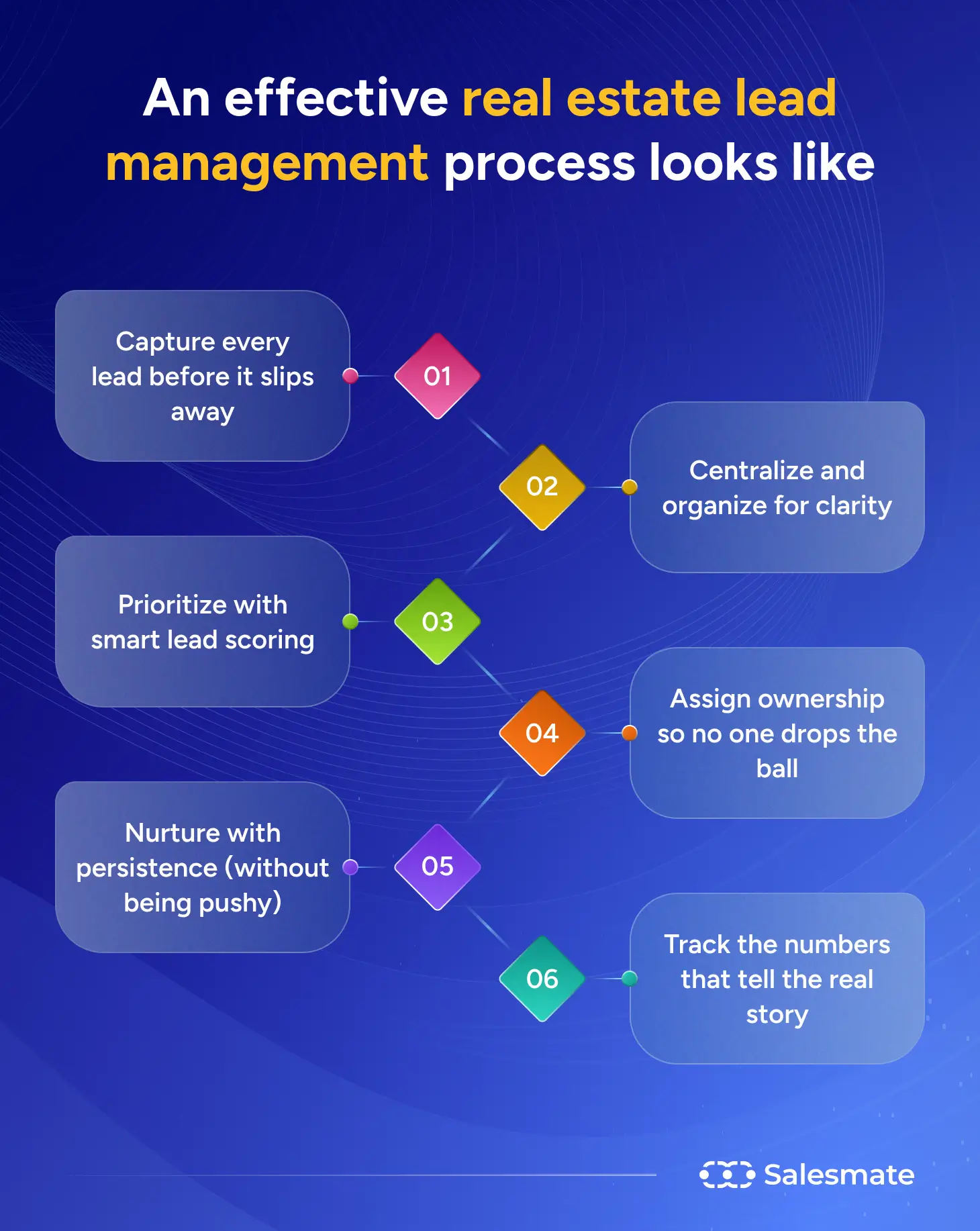 Steps for effective lead management for a real estate business