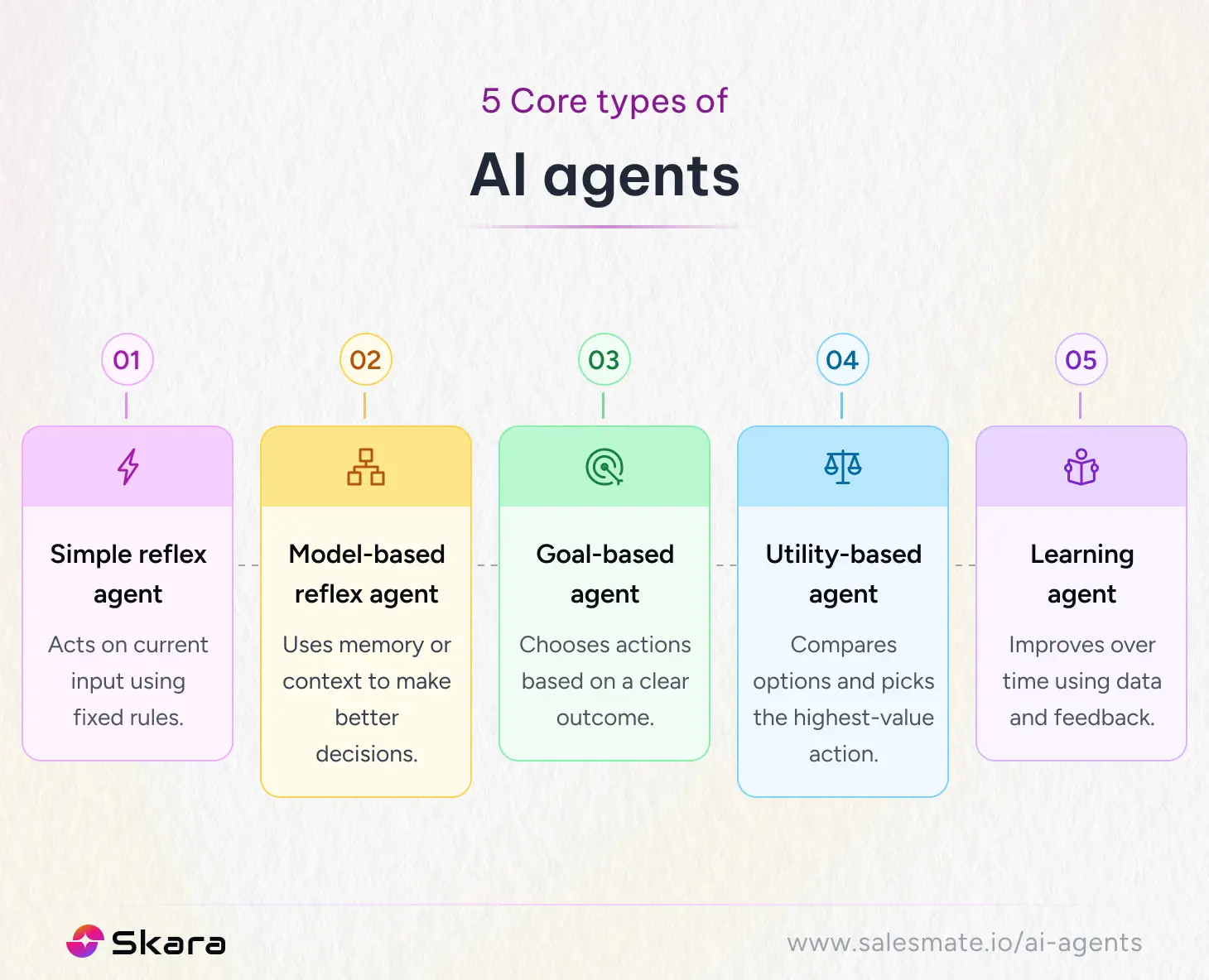 5 core types of AI agents