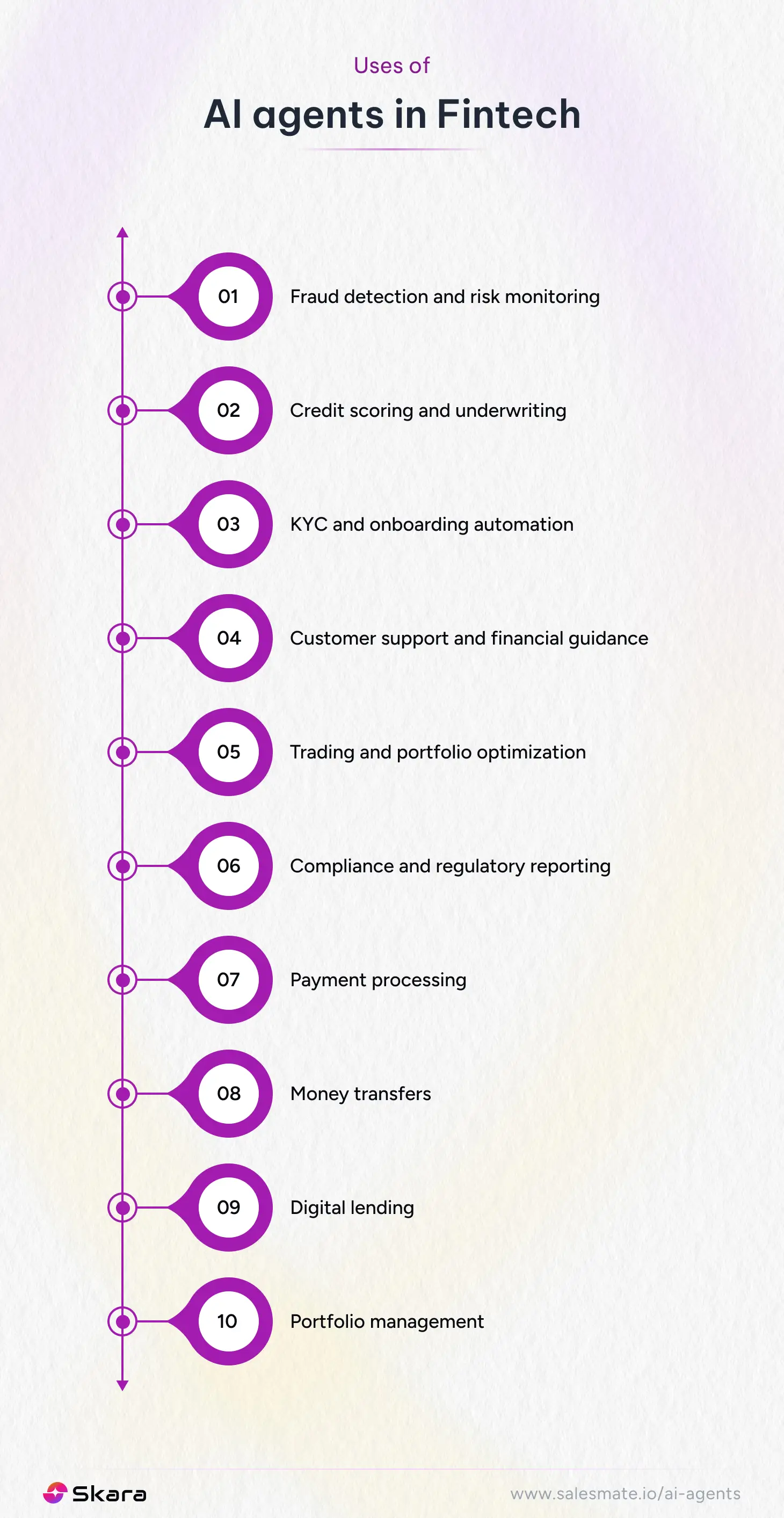 Uses of AI agents in Fintech