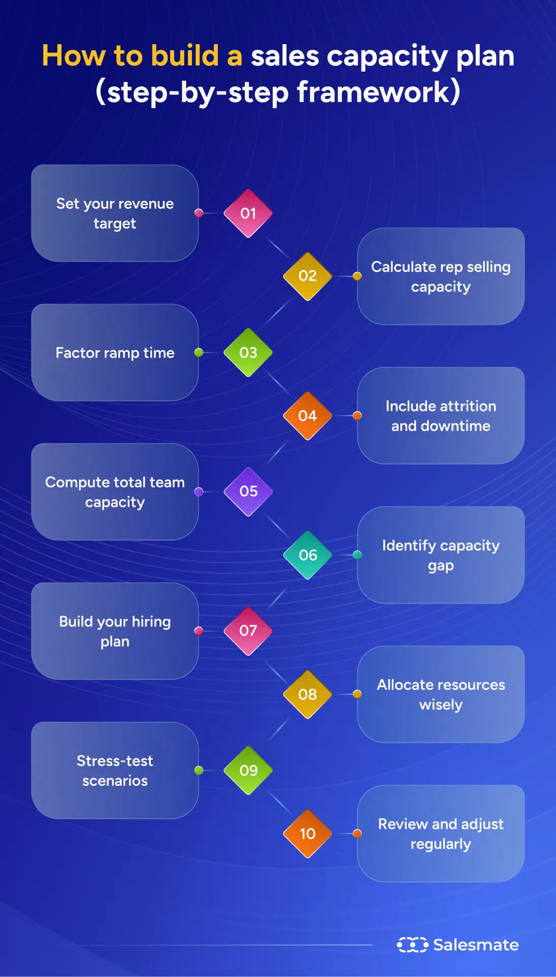 How to build a sales capacity plan