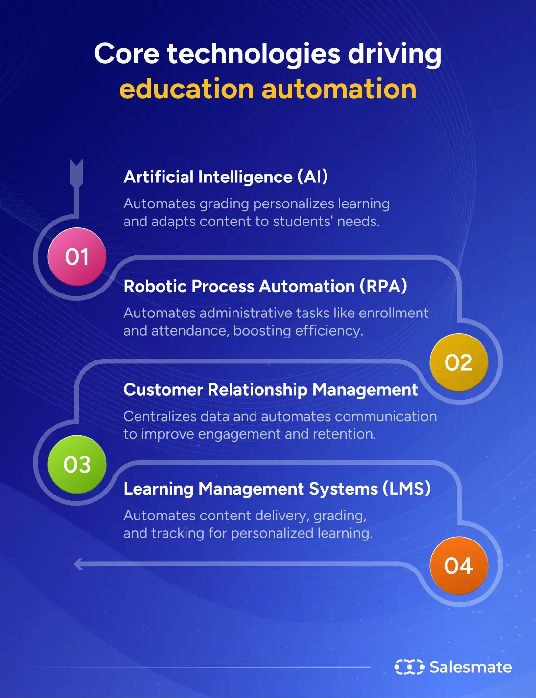 Core technologies driving education automation