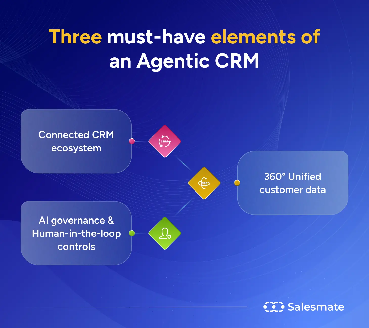 3 Must-have elements of an Agentic CRM