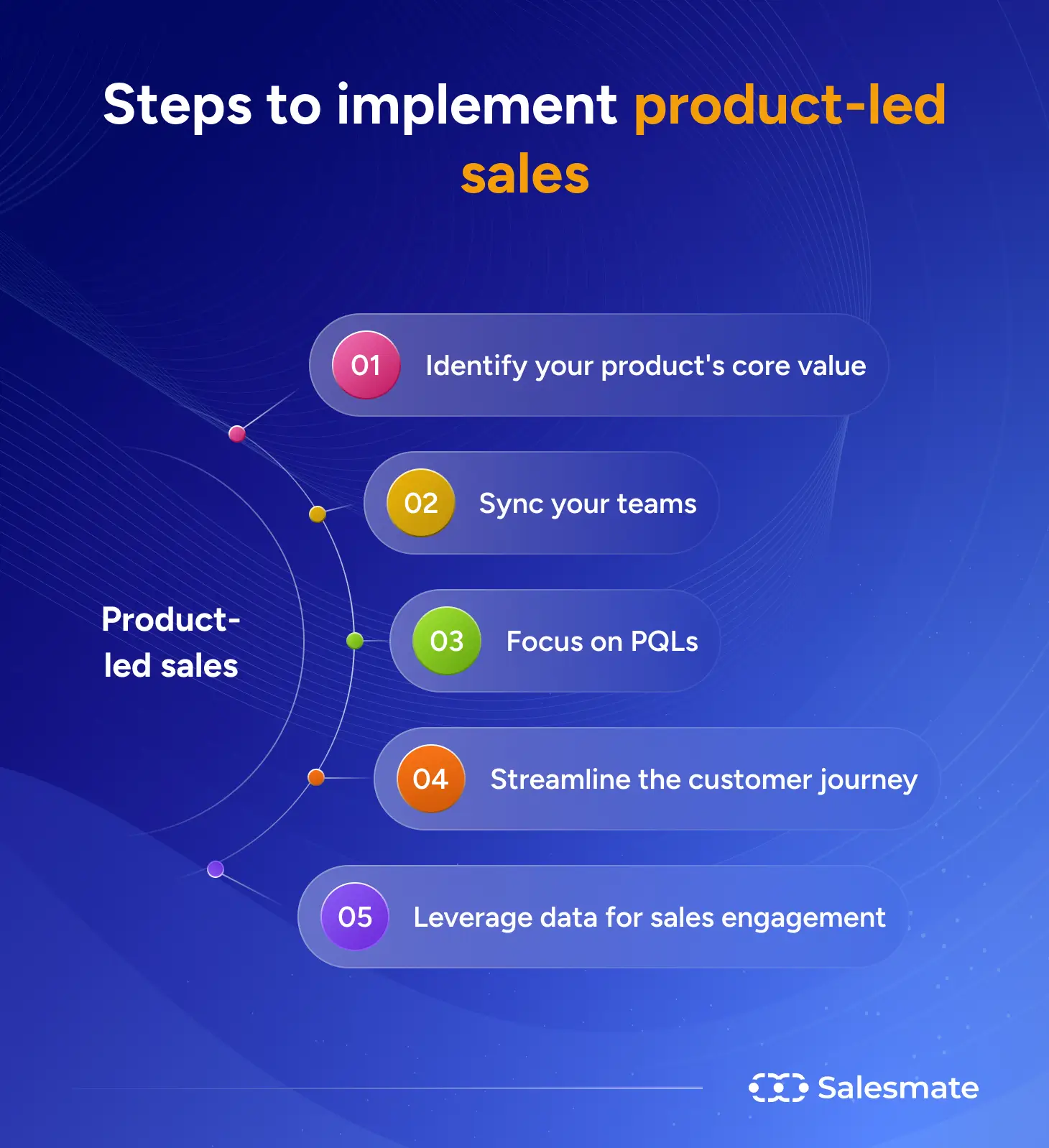 Steps to implement product-lead sales