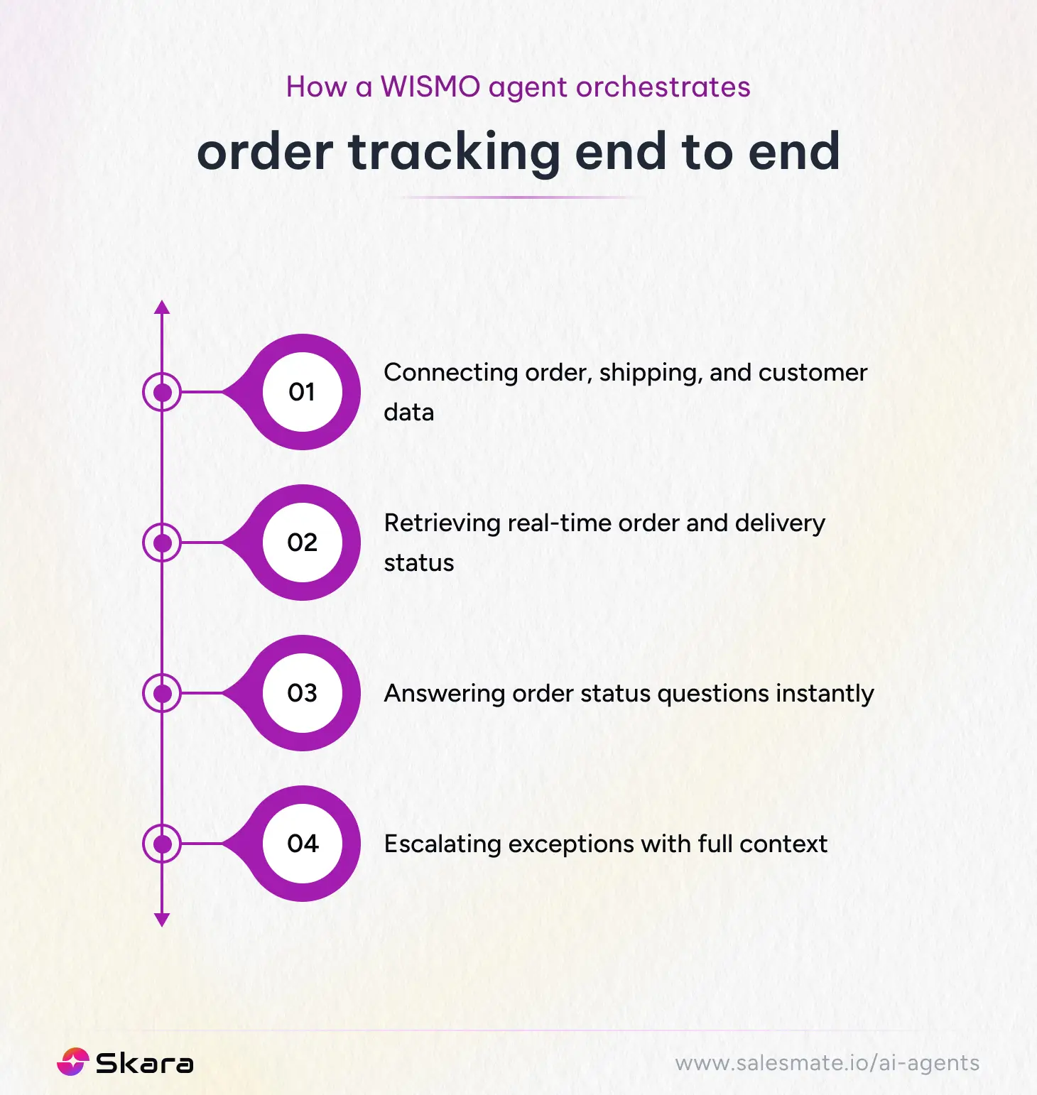 How a WISMO agent automates order tracking