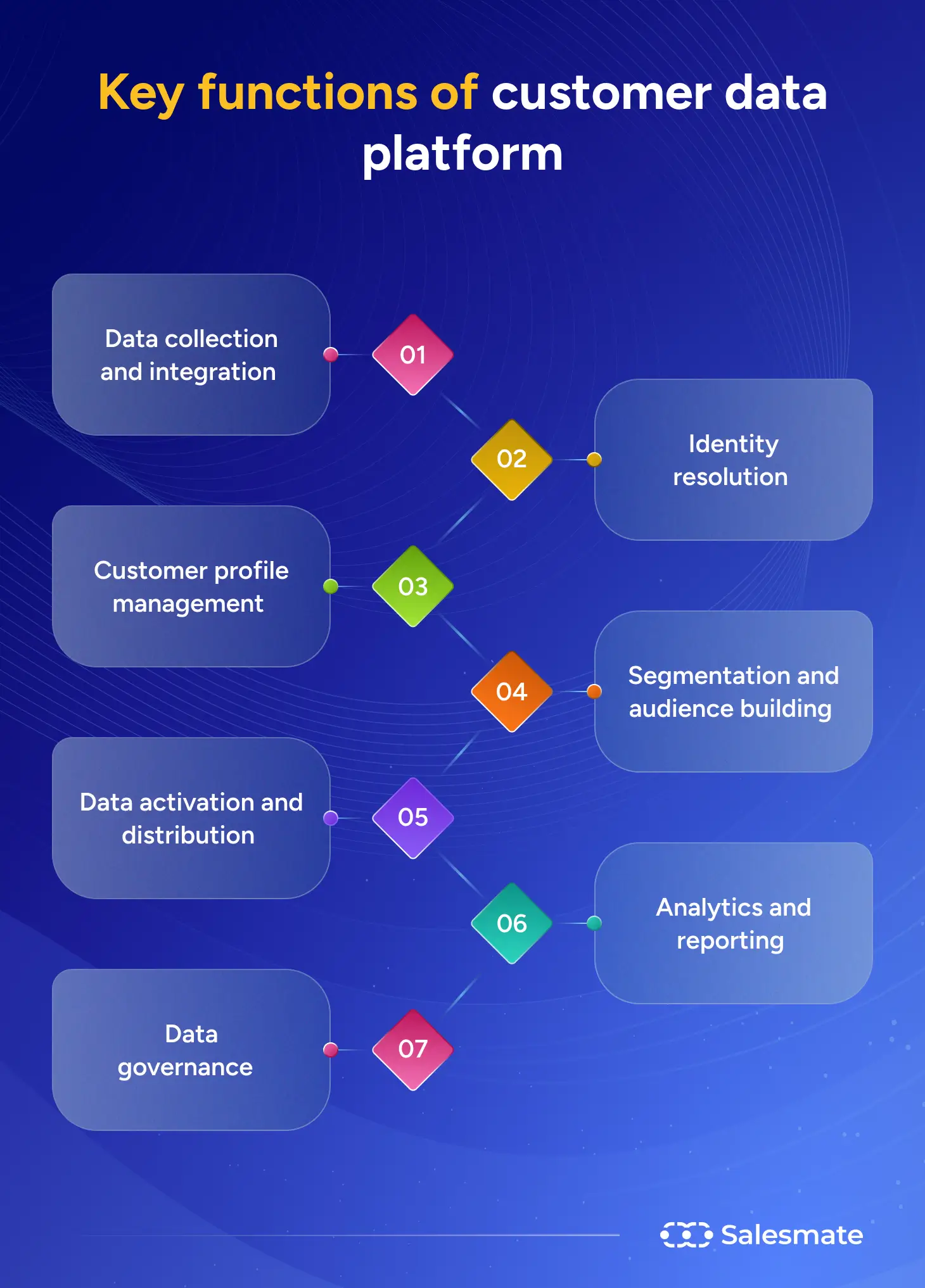 Functions of customer data platform