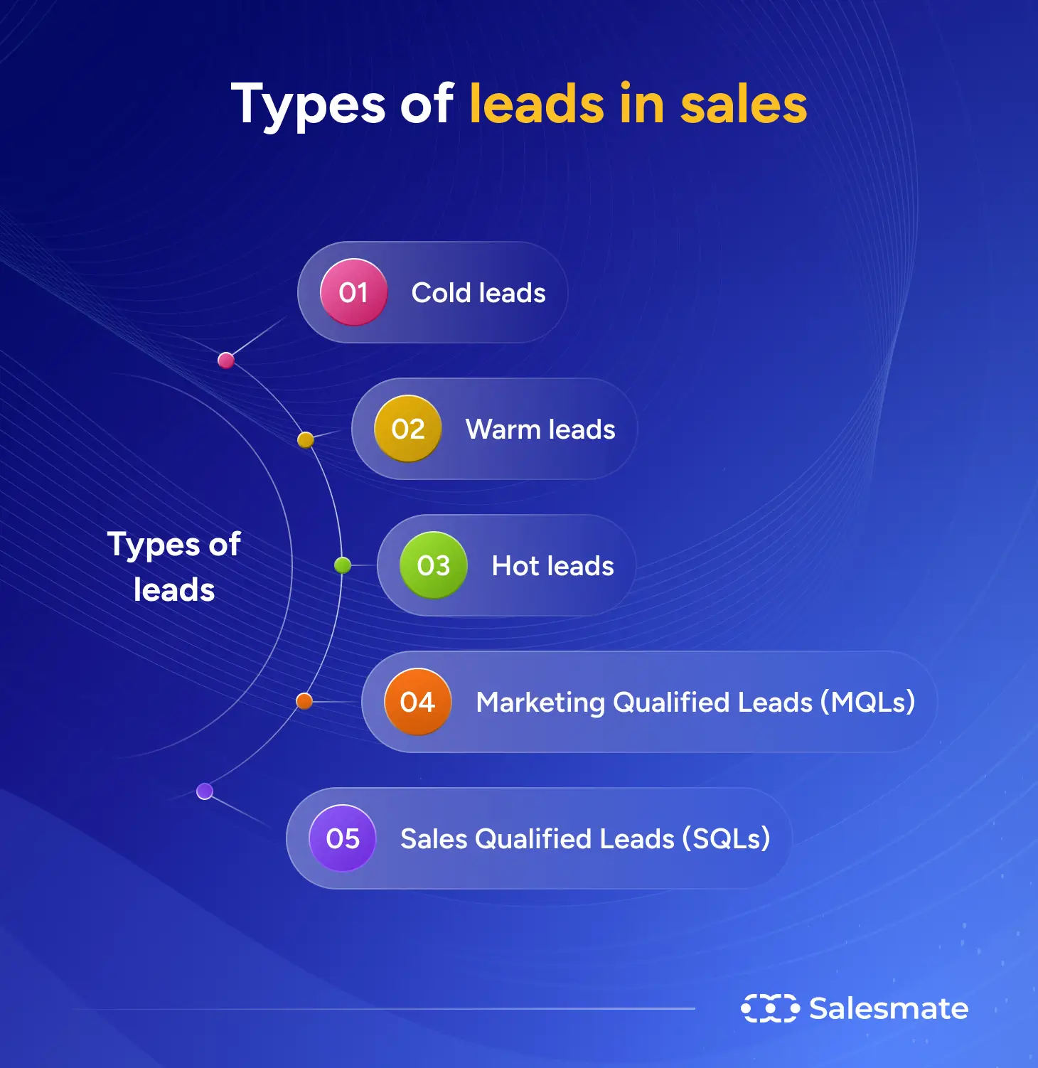 Types of leads in sales