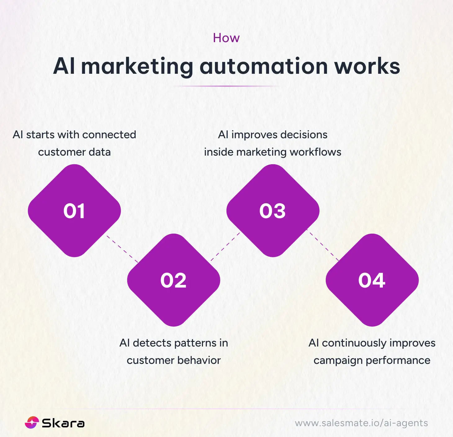 How AI marketing automation works