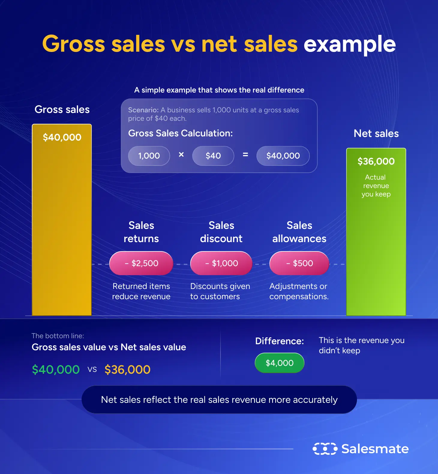 Gross sales vs net sales example