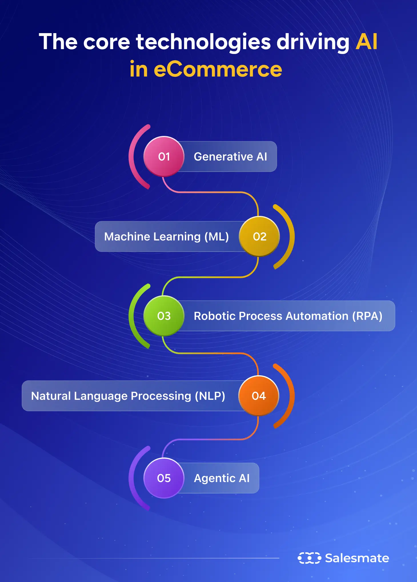 Core technologies driving AI in eCommerce