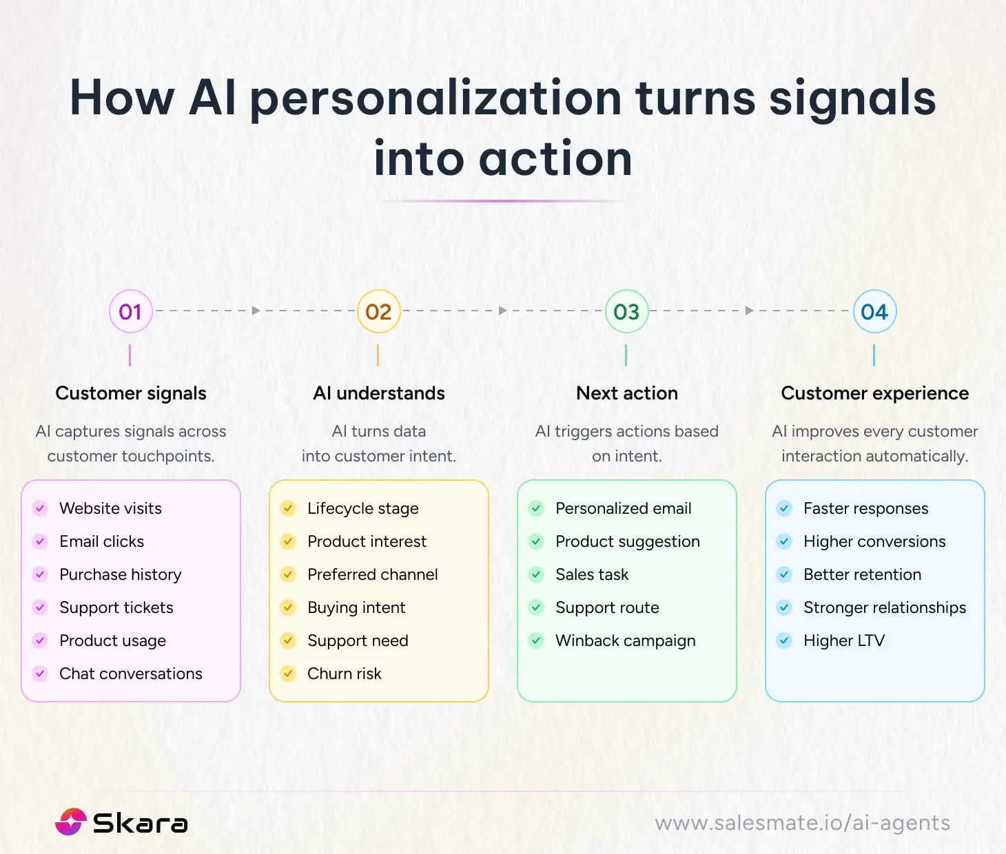 How AI personalization turns signals into action