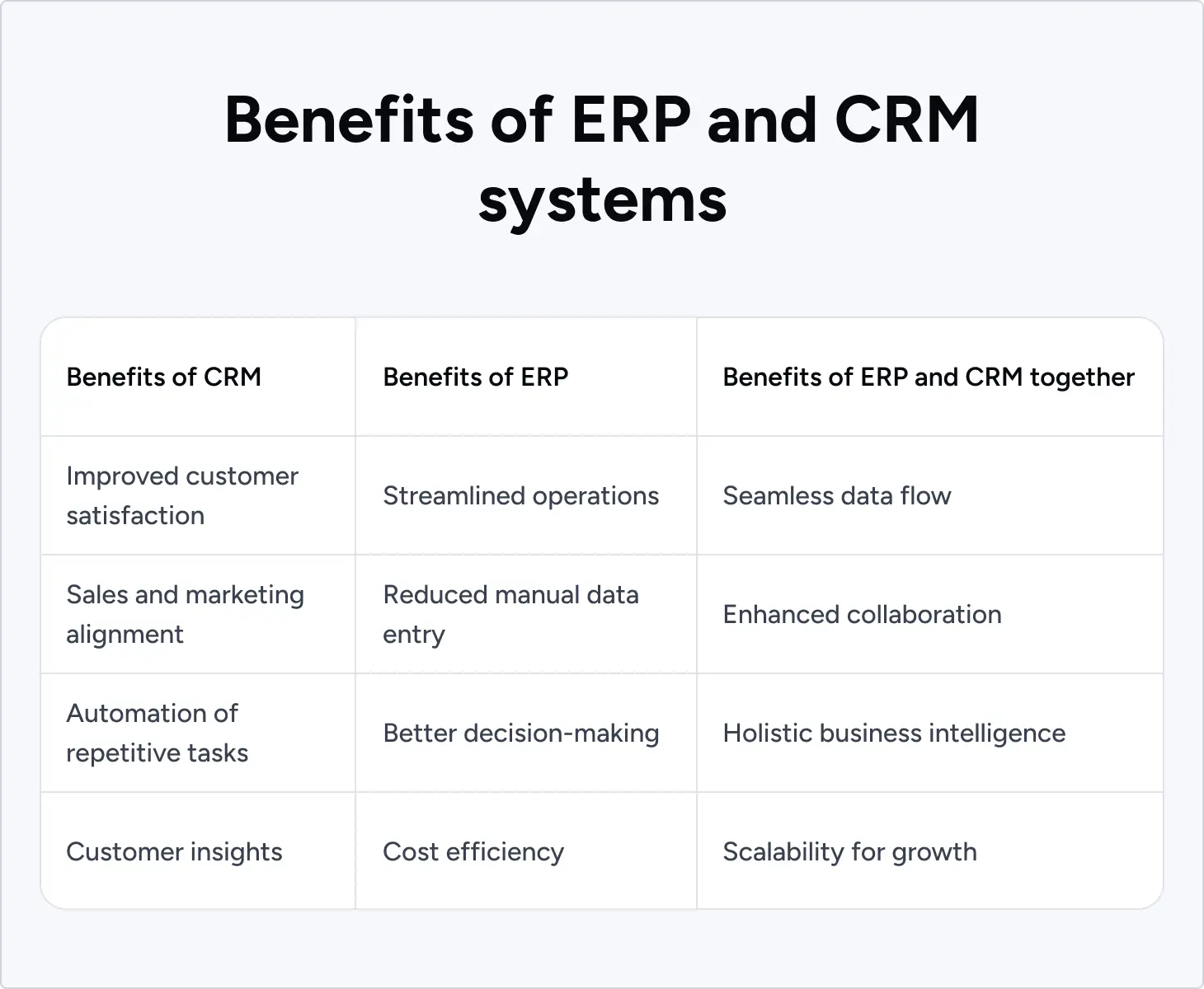 Benefits of ERP and CRM systems