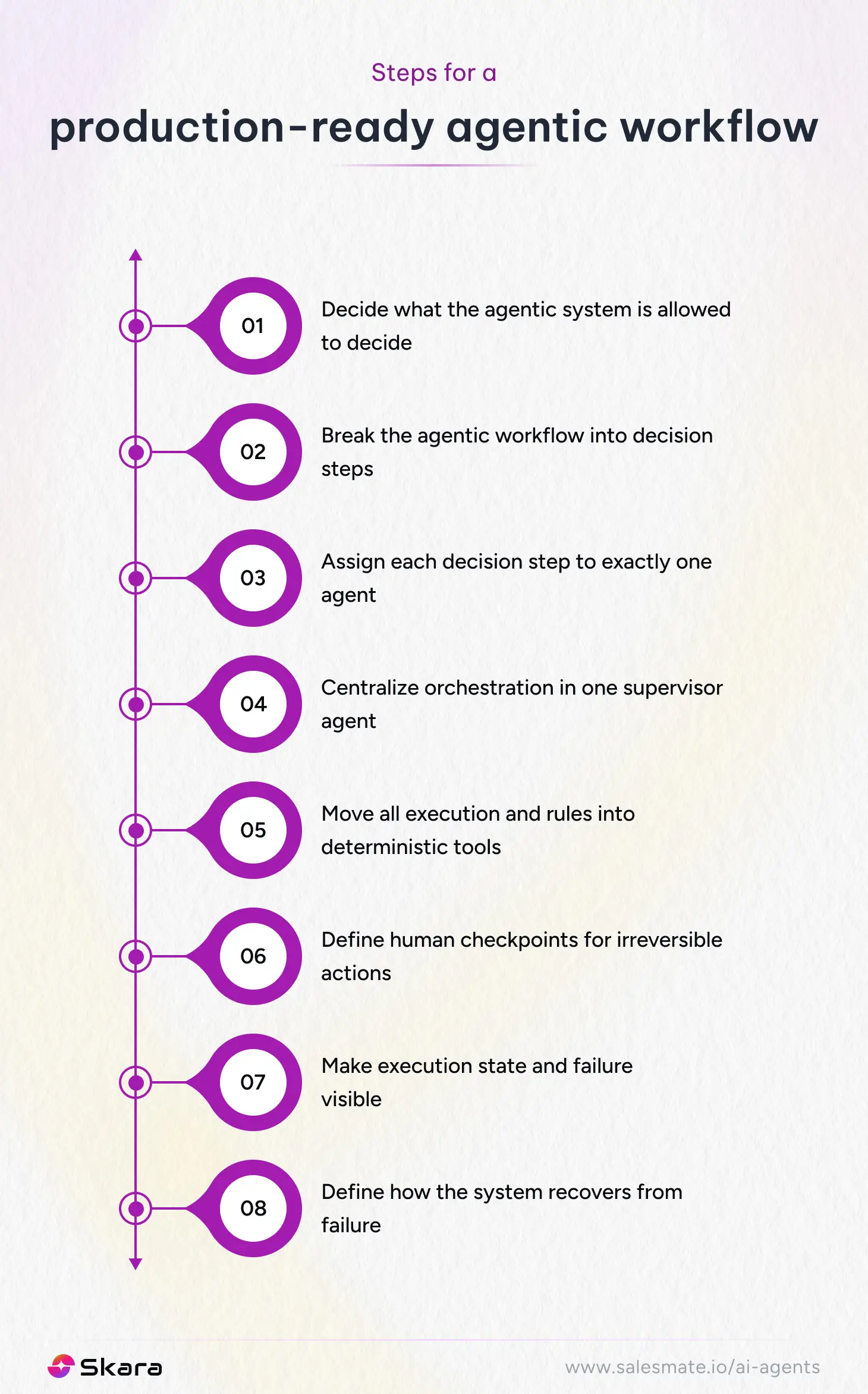 Steps for production-ready agentic workflow