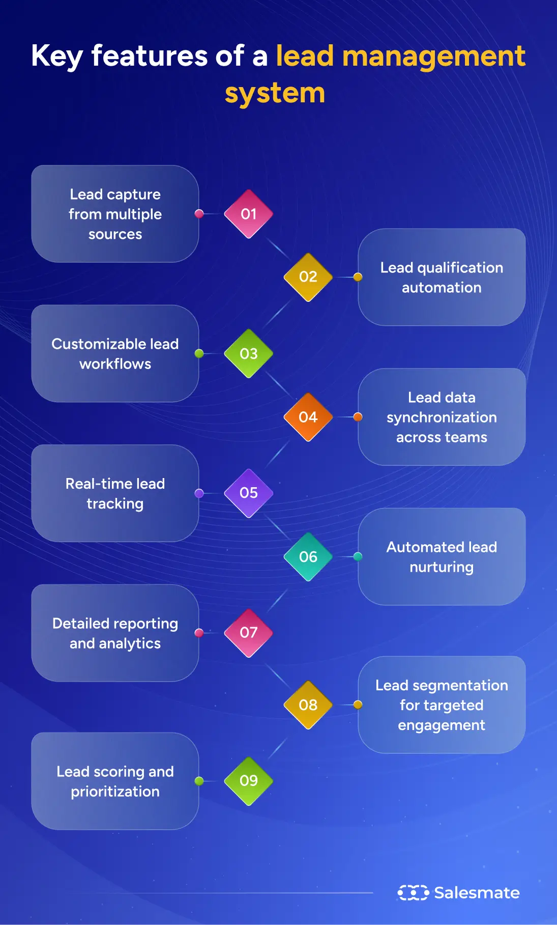 Features of lead management system