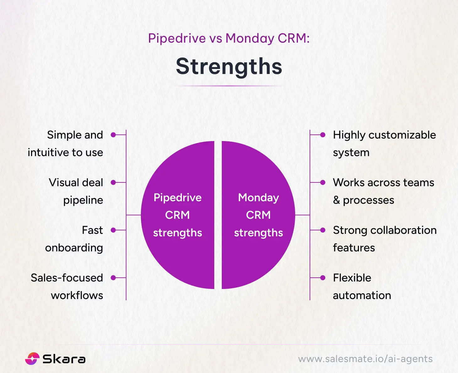 Monday CRM vs Pipedrive: Pros