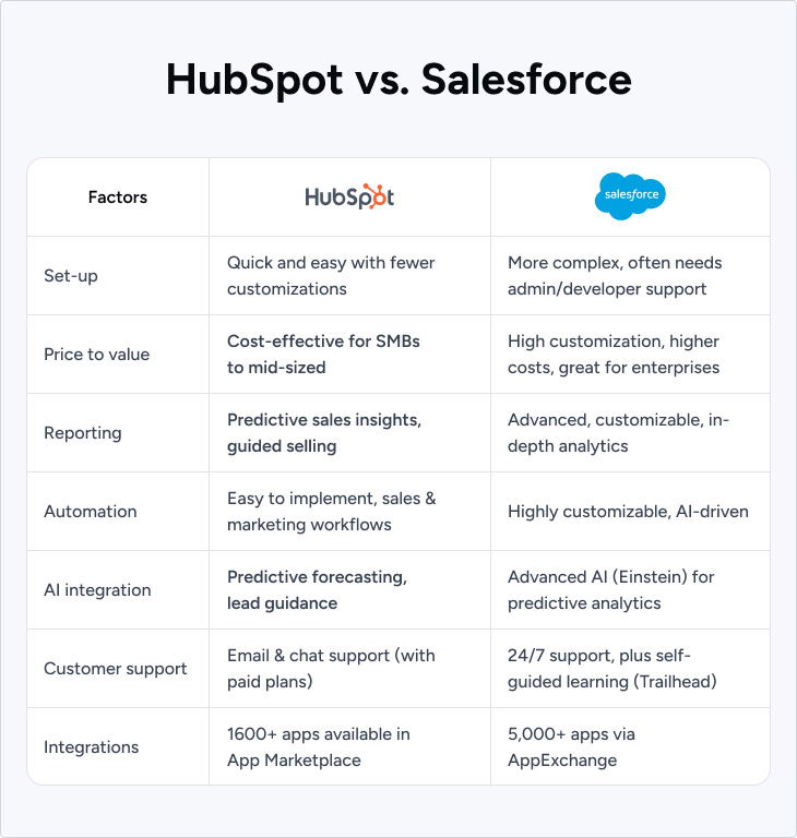 HubSpot vs. Salesforce 